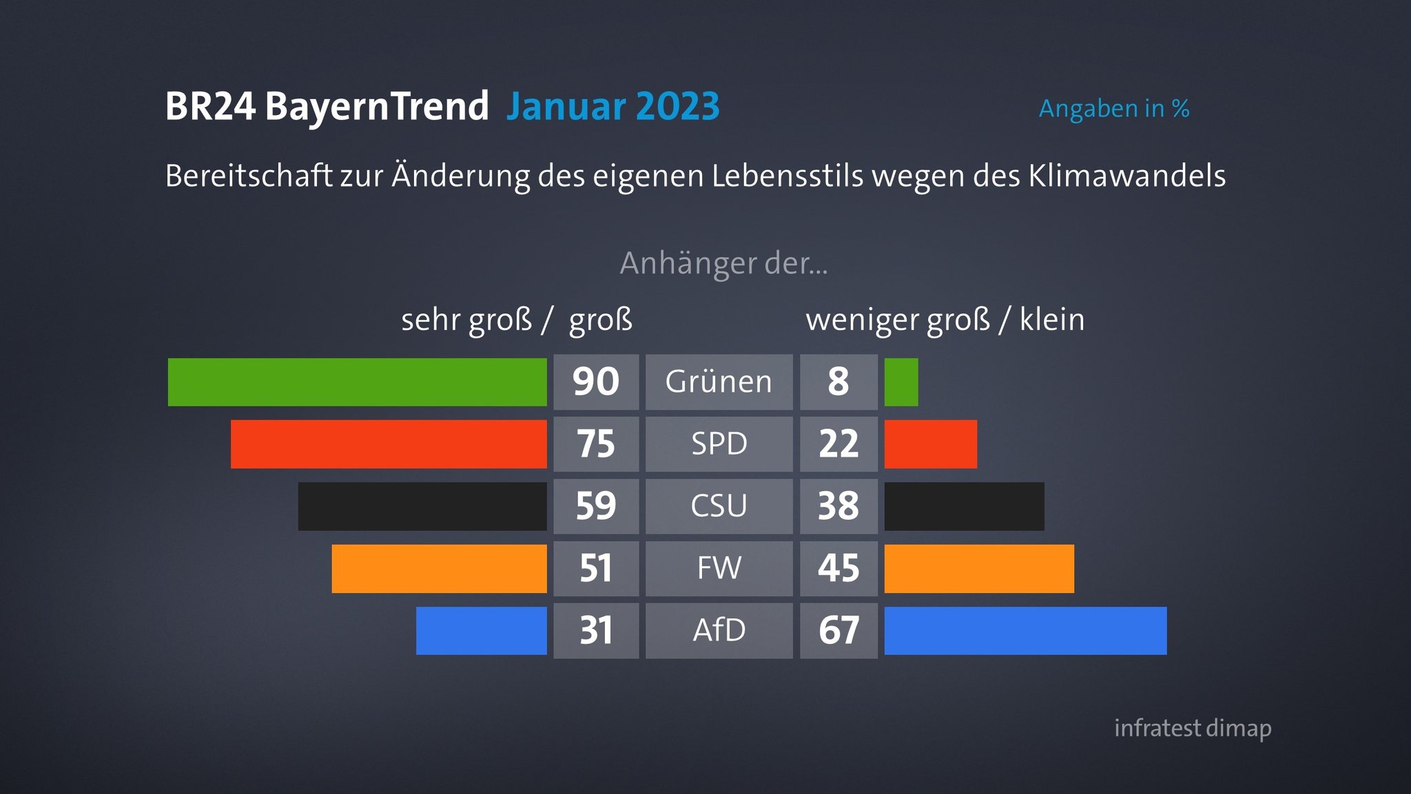 BR24 BayernTrend: Bereitschaft zur Änderung des eigenen Lebensstils wegen des Klimawandels – je nach Parteipräferenz