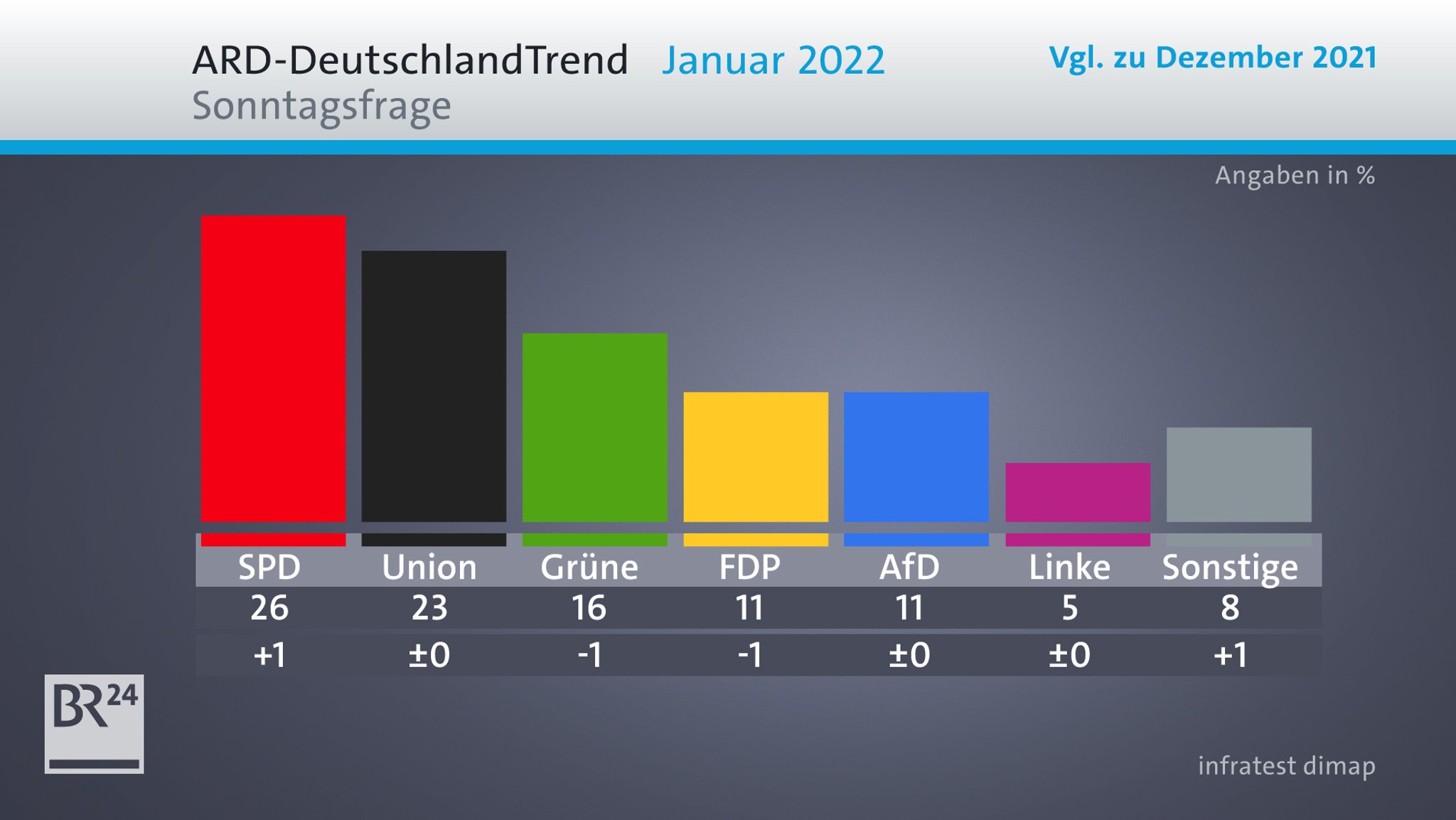 ARD-Deutschlandtrend zur Sonntagsfrage