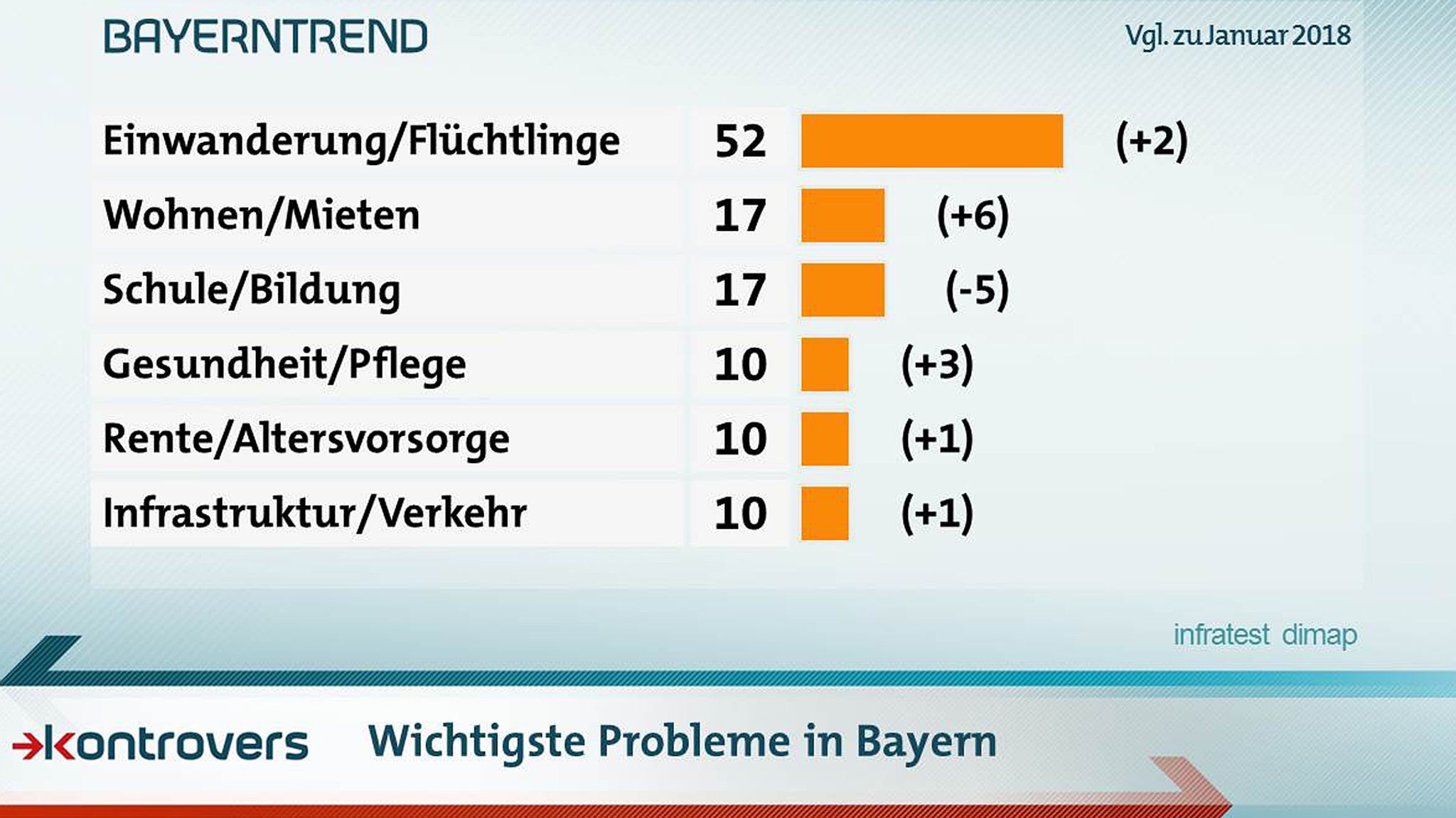 Wahrnehmung der wichtigsten Probleme in Bayern unter den Befragten: Flüchtlinge, Wohnen, Bildung