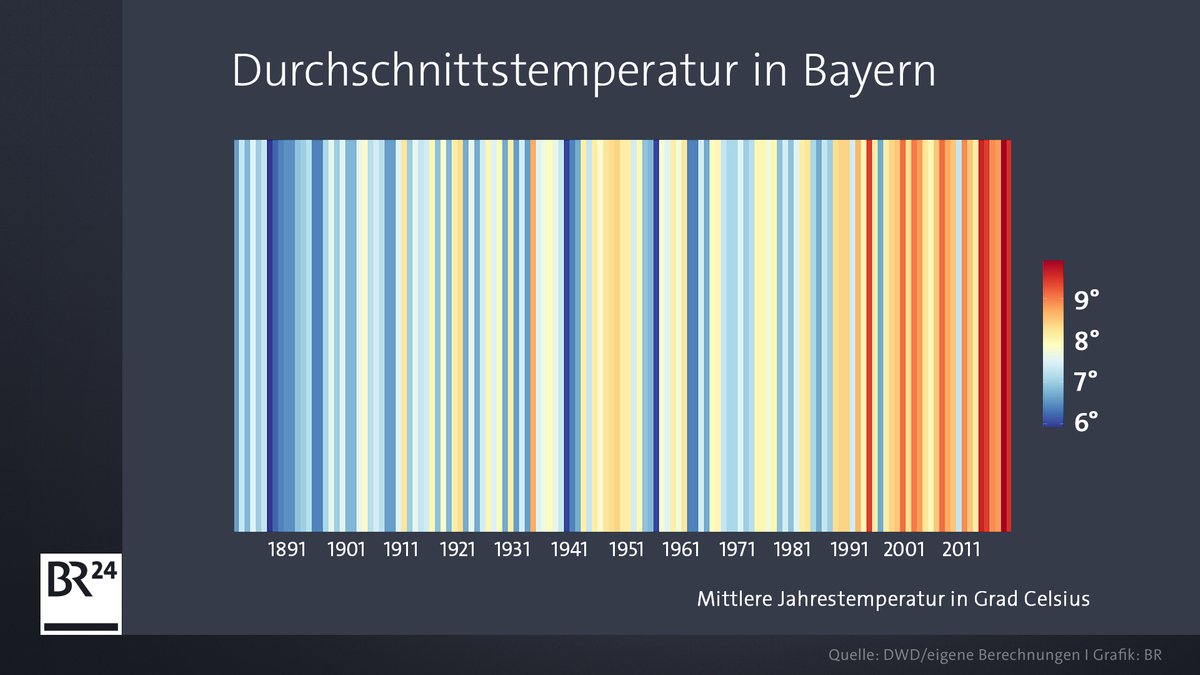 Streifengrafik, die die mittlere Jahrestemperatur in Bayern seit 1881 zeigt.