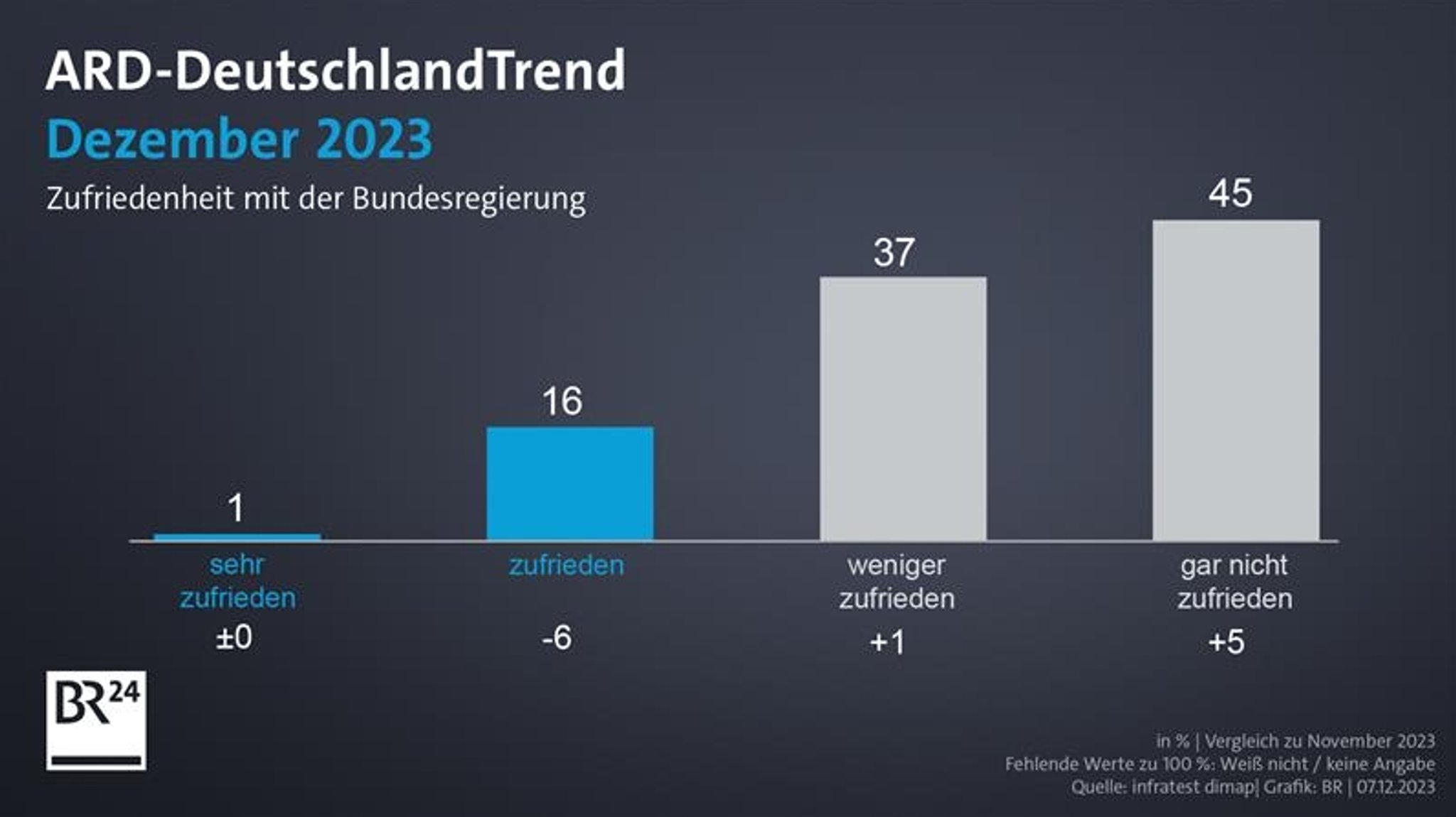 ARD-DeutschlandTrend: Zufriedenheit mit der Bundesregierung