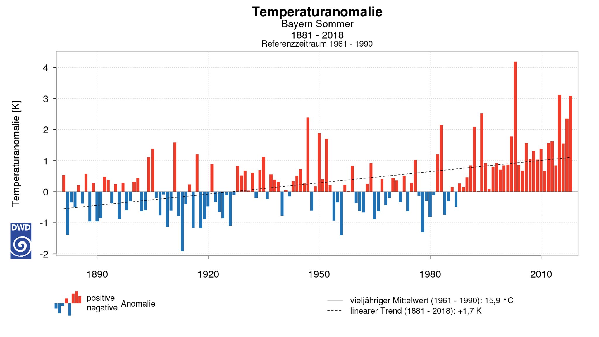 Der Anstieg der Sommer-Temperaturen in Bayern ist deutlich.