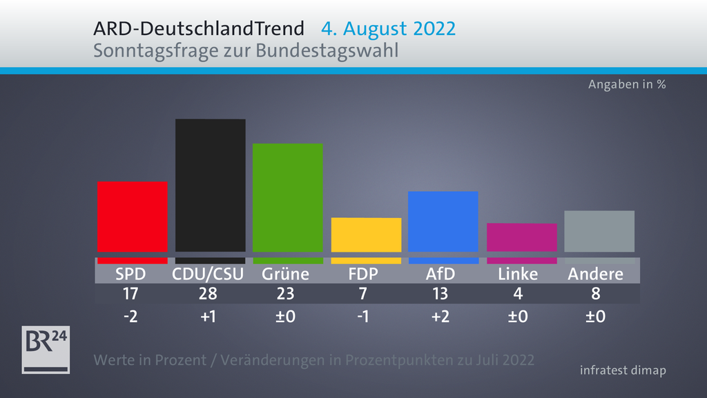 Grafik zum ARD-Deutschland-Trend: Sonntagsfrage zur Bundestagswahl