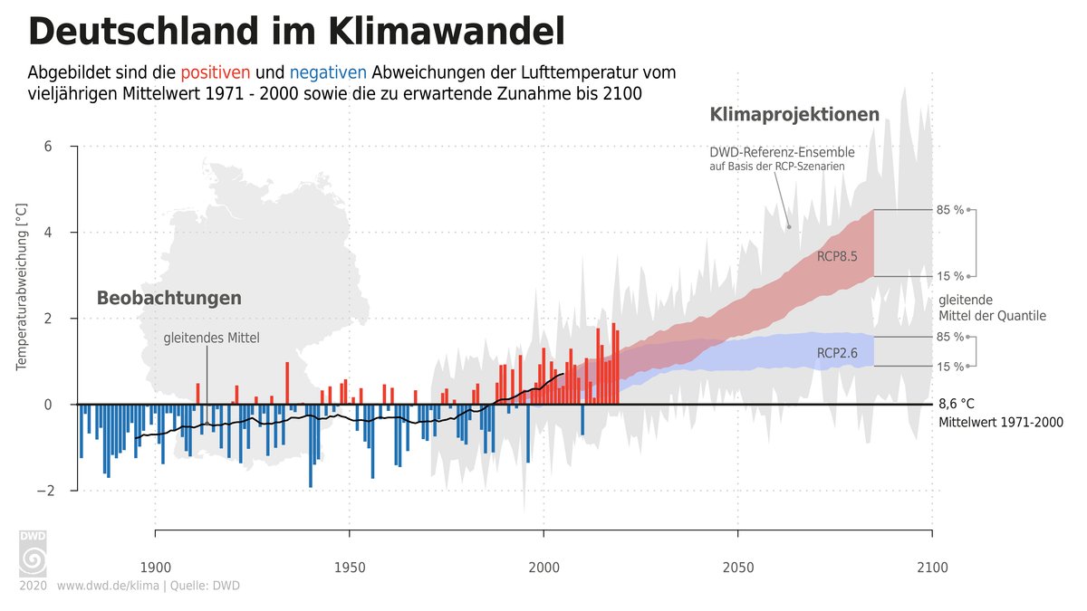 Das Klima in Deutschland erwärmt sich zunehmend.