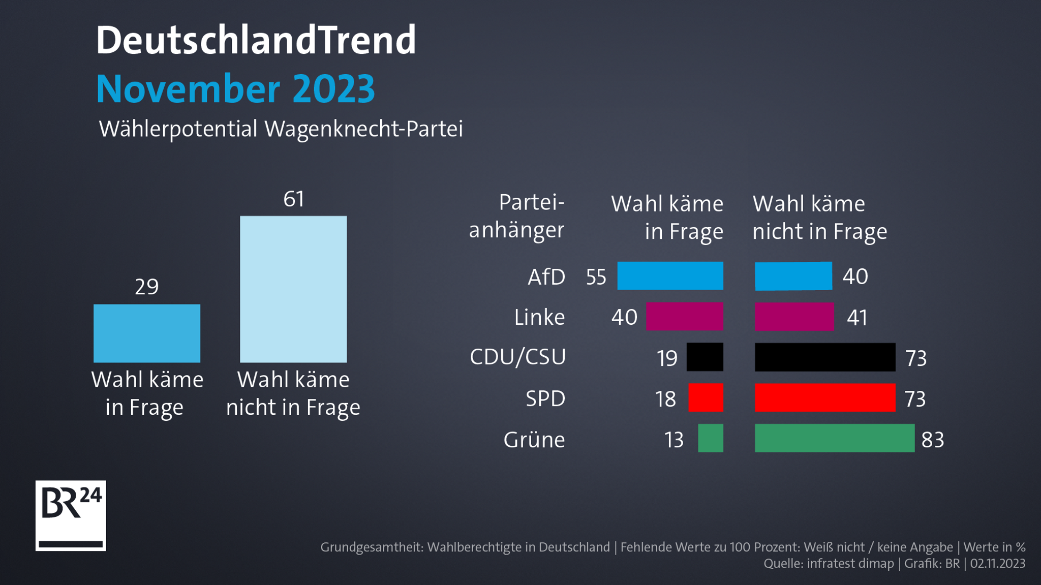 DeutschlandTrend: Wählerpotential Wagenknecht-Partei