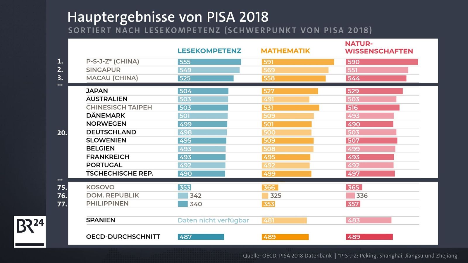 Hauptergebnisse der Pisa-Studie | Bild: OECD, PISA 2018 Datenbank Hauptergebnisse der Pisa-Studie