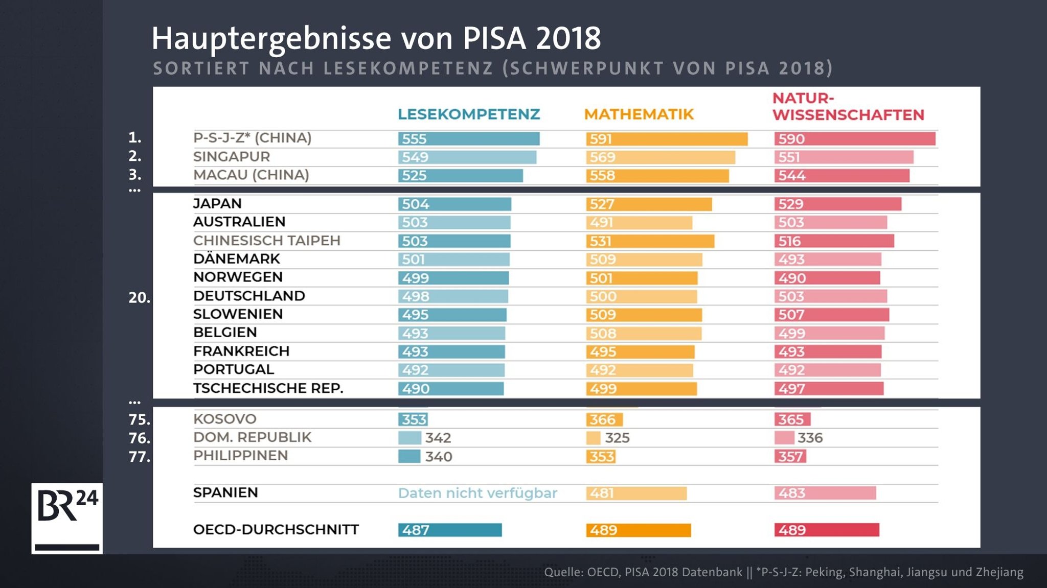 Hauptergebnisse der Pisa-Studie