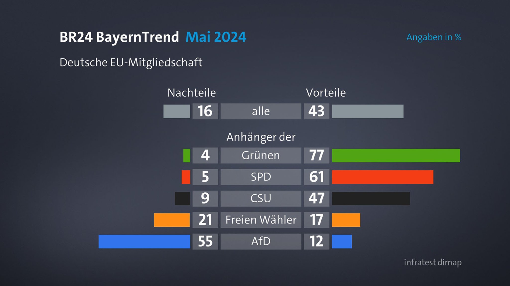 BayernTrend zur Europawahl 