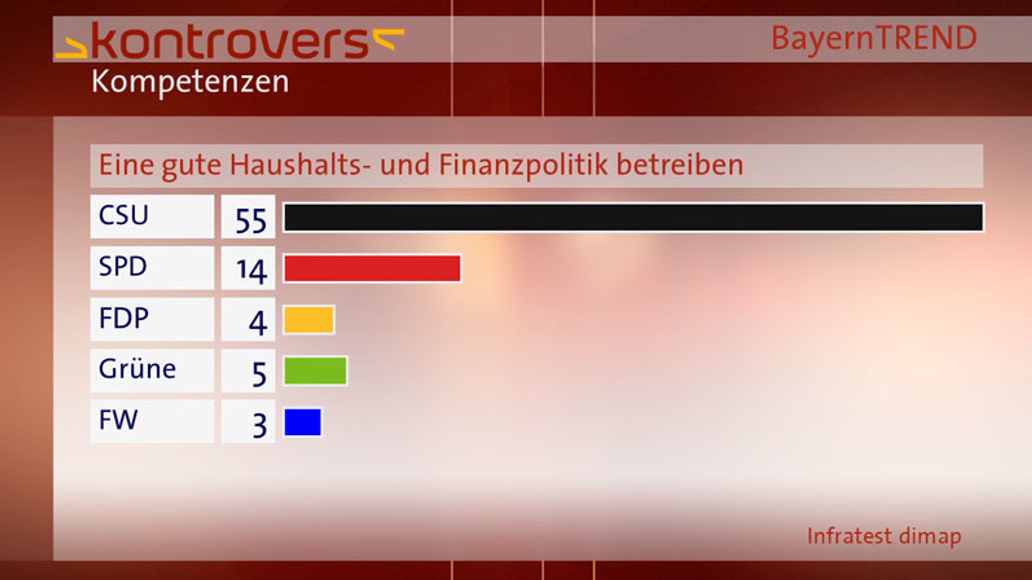 BayernTrend 2013 Kompetenzen Haushalts- und Finanzpolitik