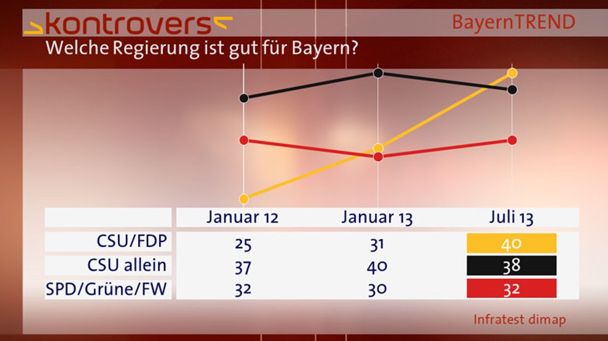 BayernTrend 2013 Vergleichsgraphik Welche Regierung ist gut für Bayern