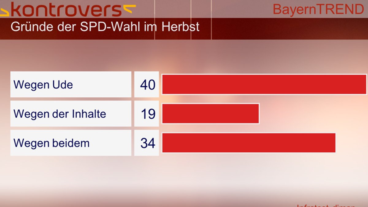 BayernTrend 2013 - 40 Prozent wählen die SPD wegen Ude