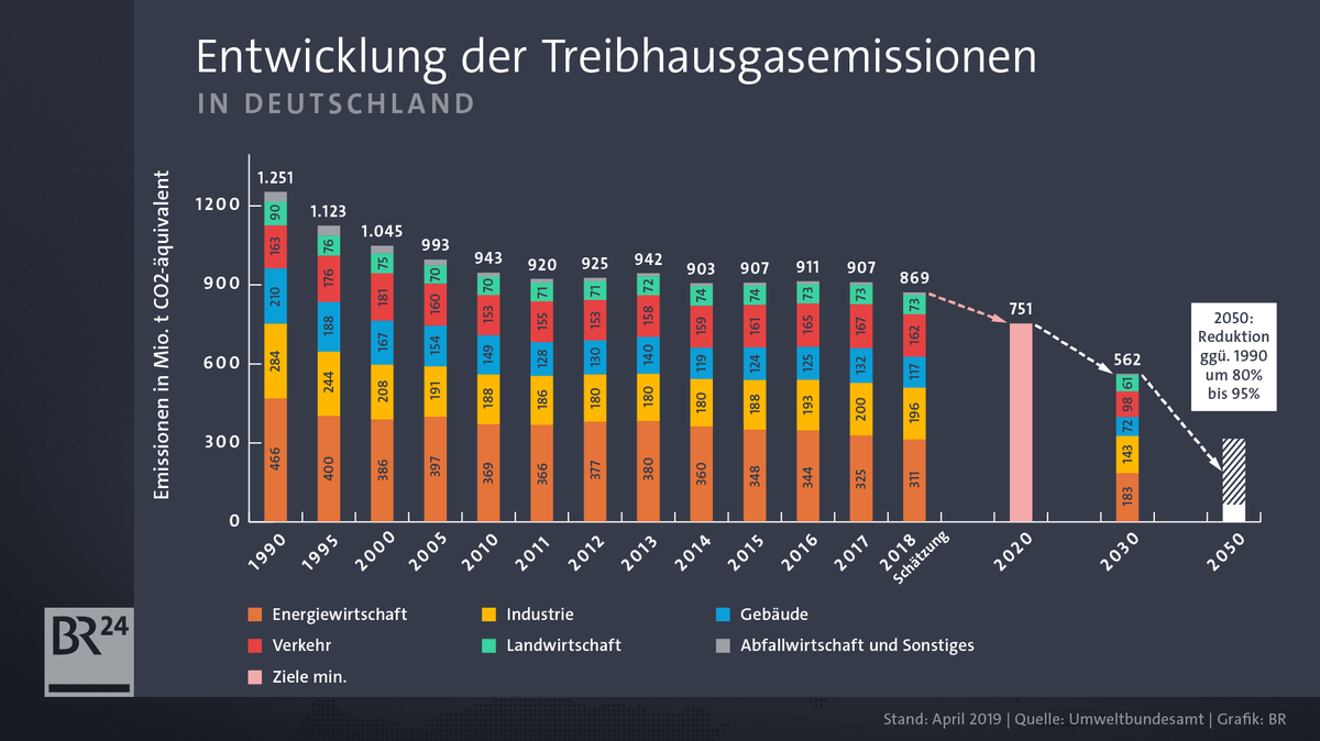 Diagramm der Kohlendioxidemissionen in Deutschland seit 1990, aufgeteilt nach Bereichen, in denen die Treibhausgase entstehen.