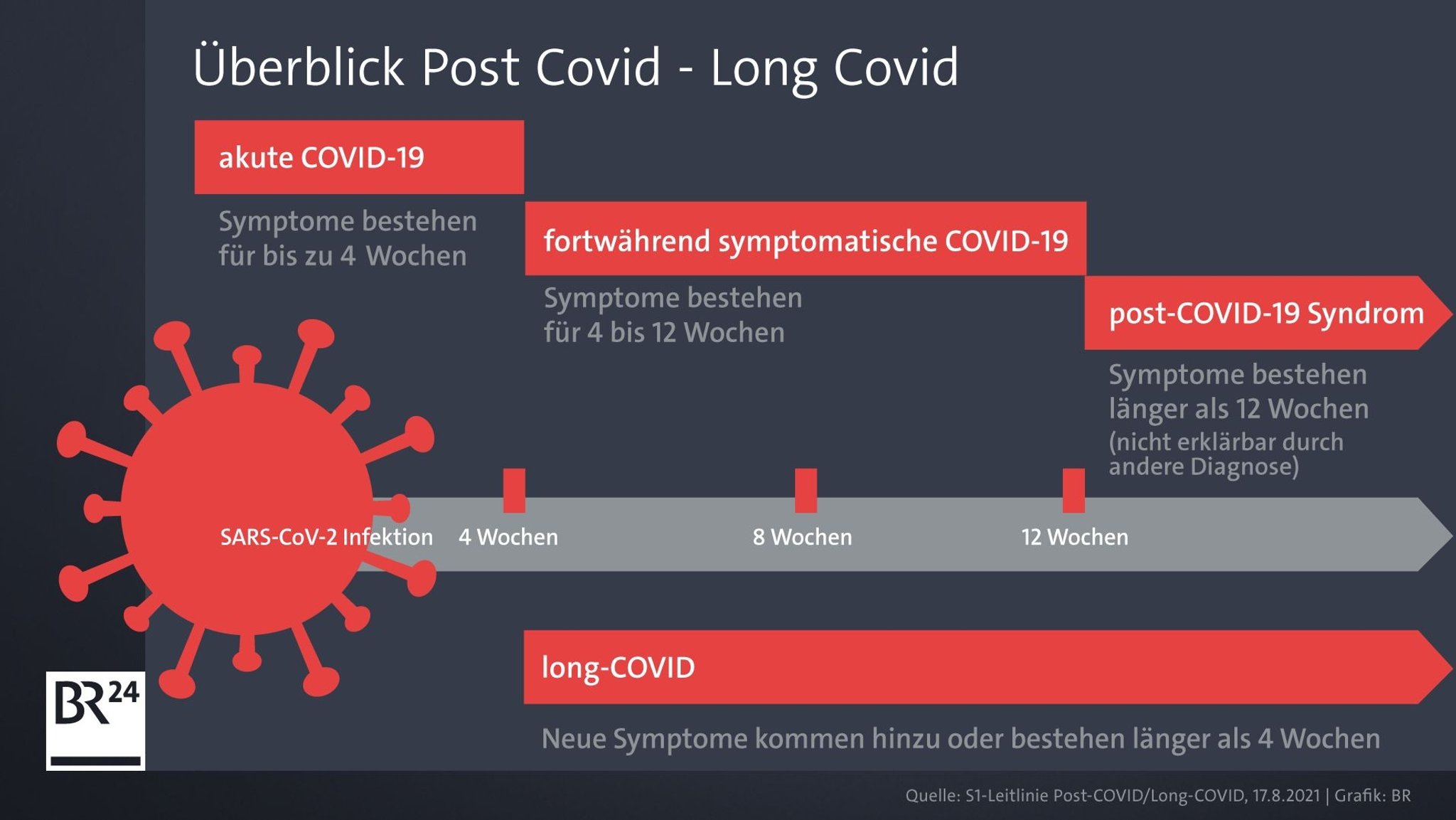 Wann spricht man von Post- und Long-Covid?