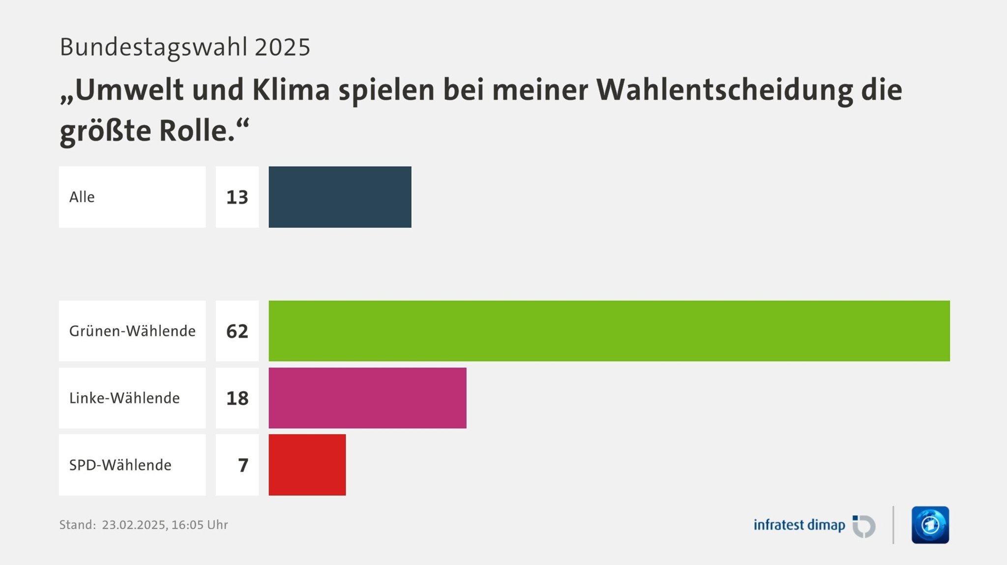 Bundestagswahl 2025: Welche Rolle spielte das Thema Umwelt und Klima bei der Wahlentscheidung?