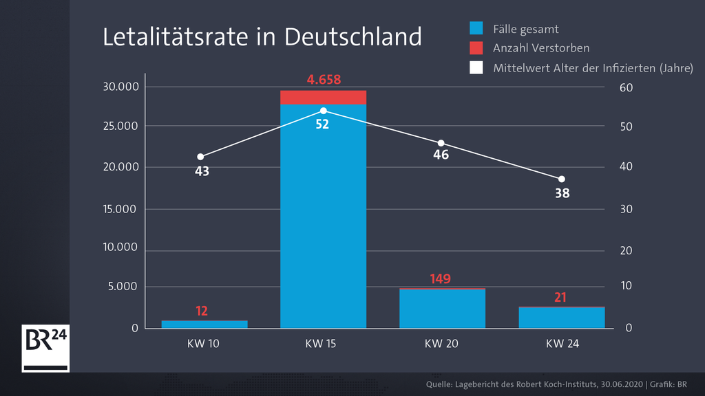 Die Grafik zeigt die Anzahl der Verstorbenen als Anteil der Infizierten in Deutschland. Weiß darüber: Das gemittelte Alter der Infizierten.    
