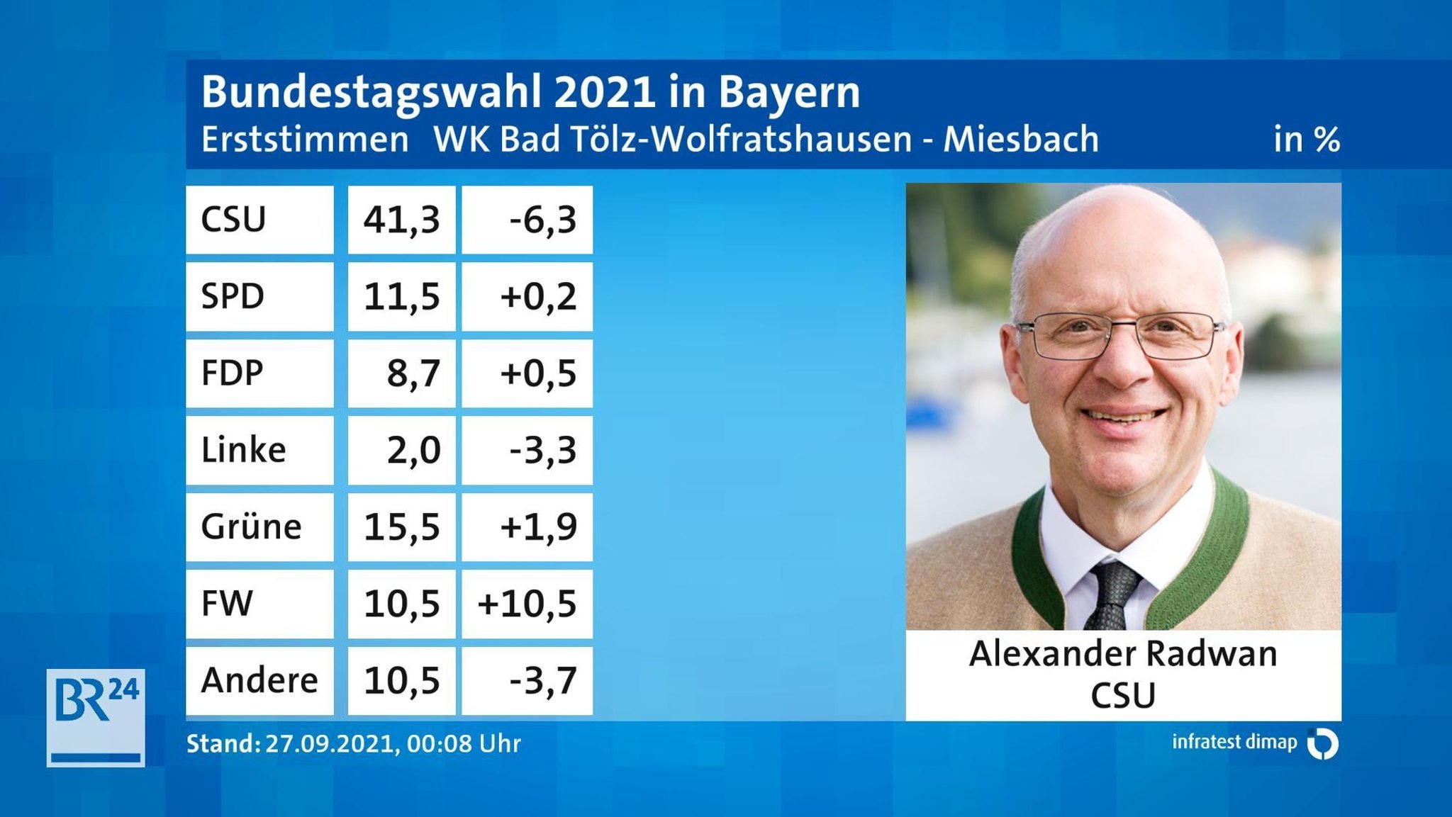 Vorläufiges Endergebnis im Wahlkreis Bad Tölz-Wolfratshausen/Miesbach