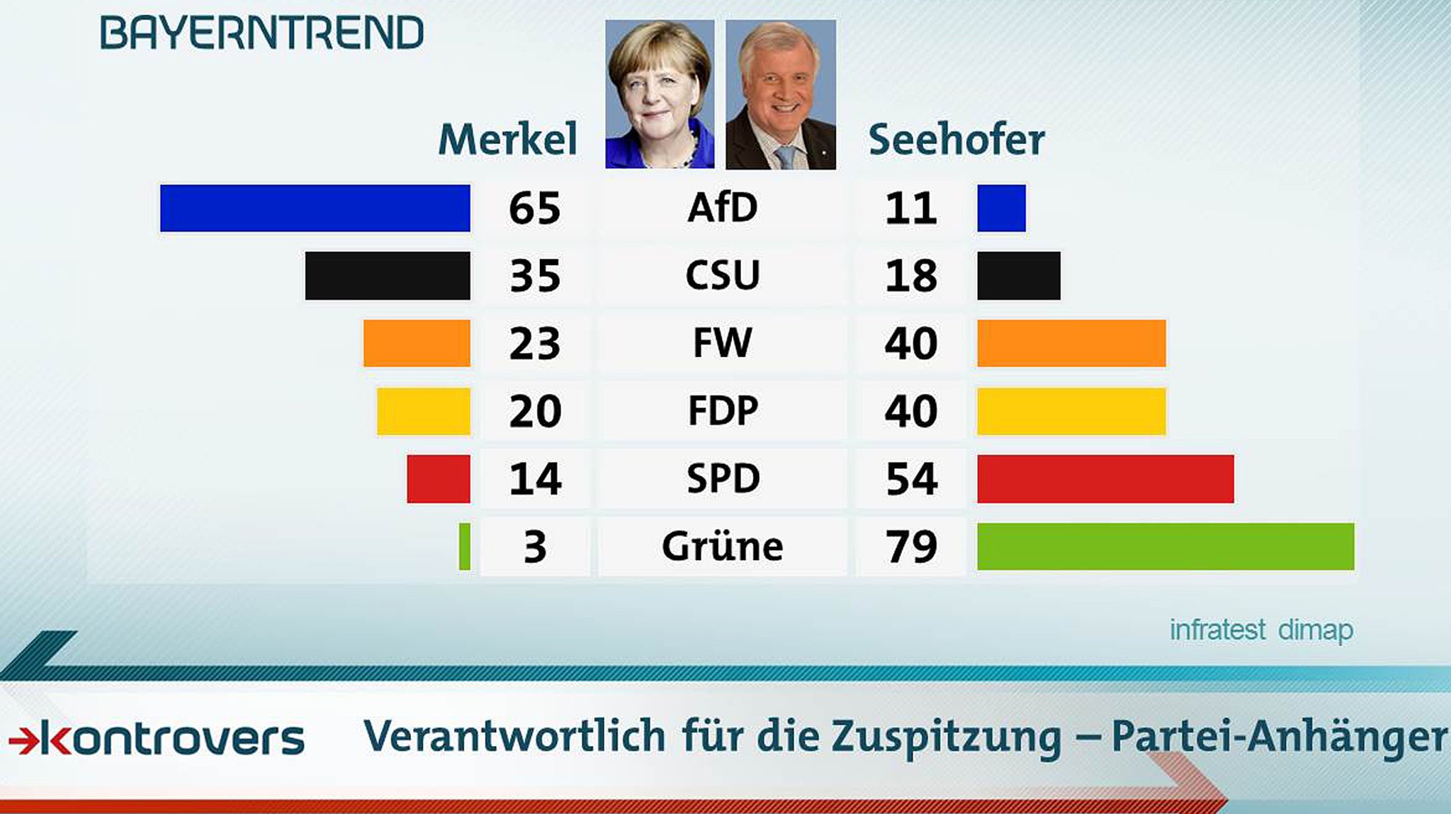 Wer trägt die Verantwortung für die Zuspitzung im erbitterten Asylstreit in der Union: Merkel oder Seehofer?