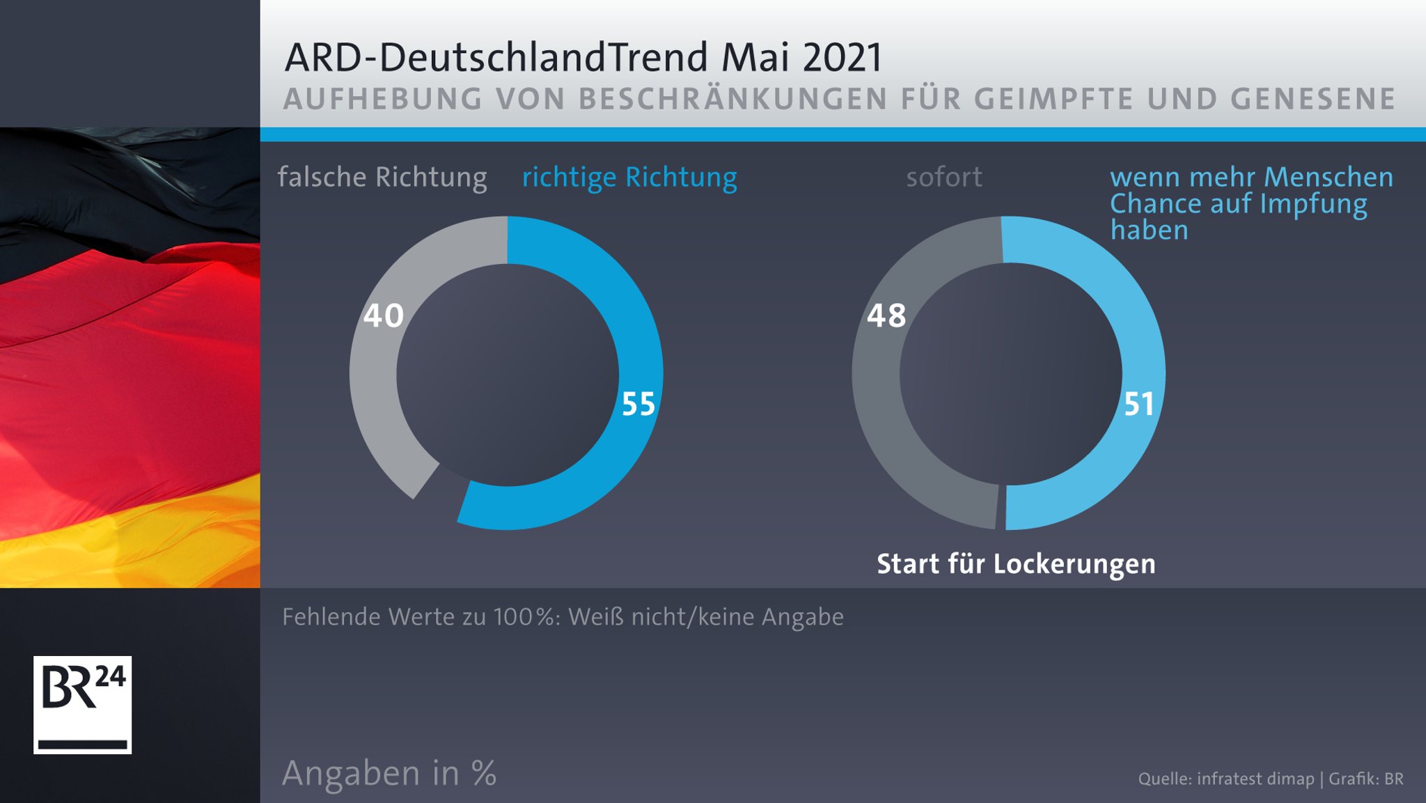 ARD-Deutschlandtrend: Lockerungen für Geimpfte und Genesene