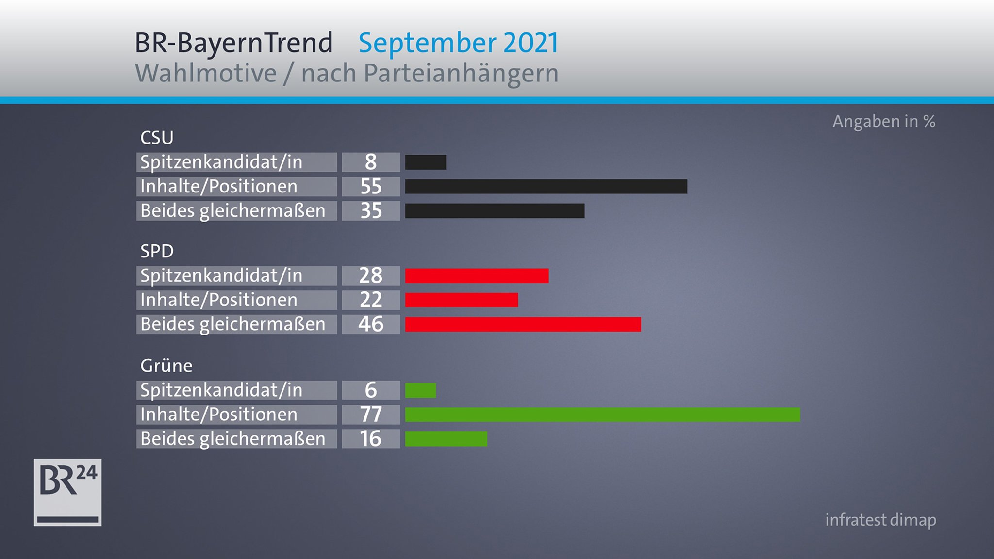 BR-BayernTrend: Wahlmotive nach Parteianhänger