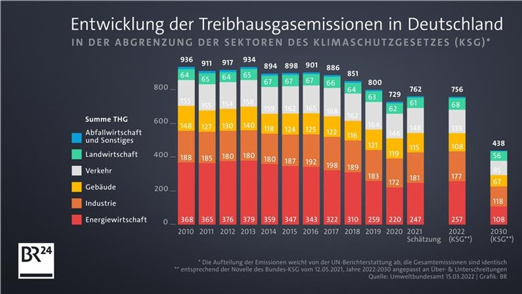 Treibhausgasemissionen in Deutschland im Verlauf seit 2010