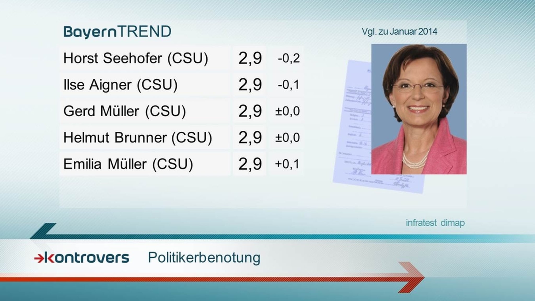 Politikerbenotung - BayernTrend 2015