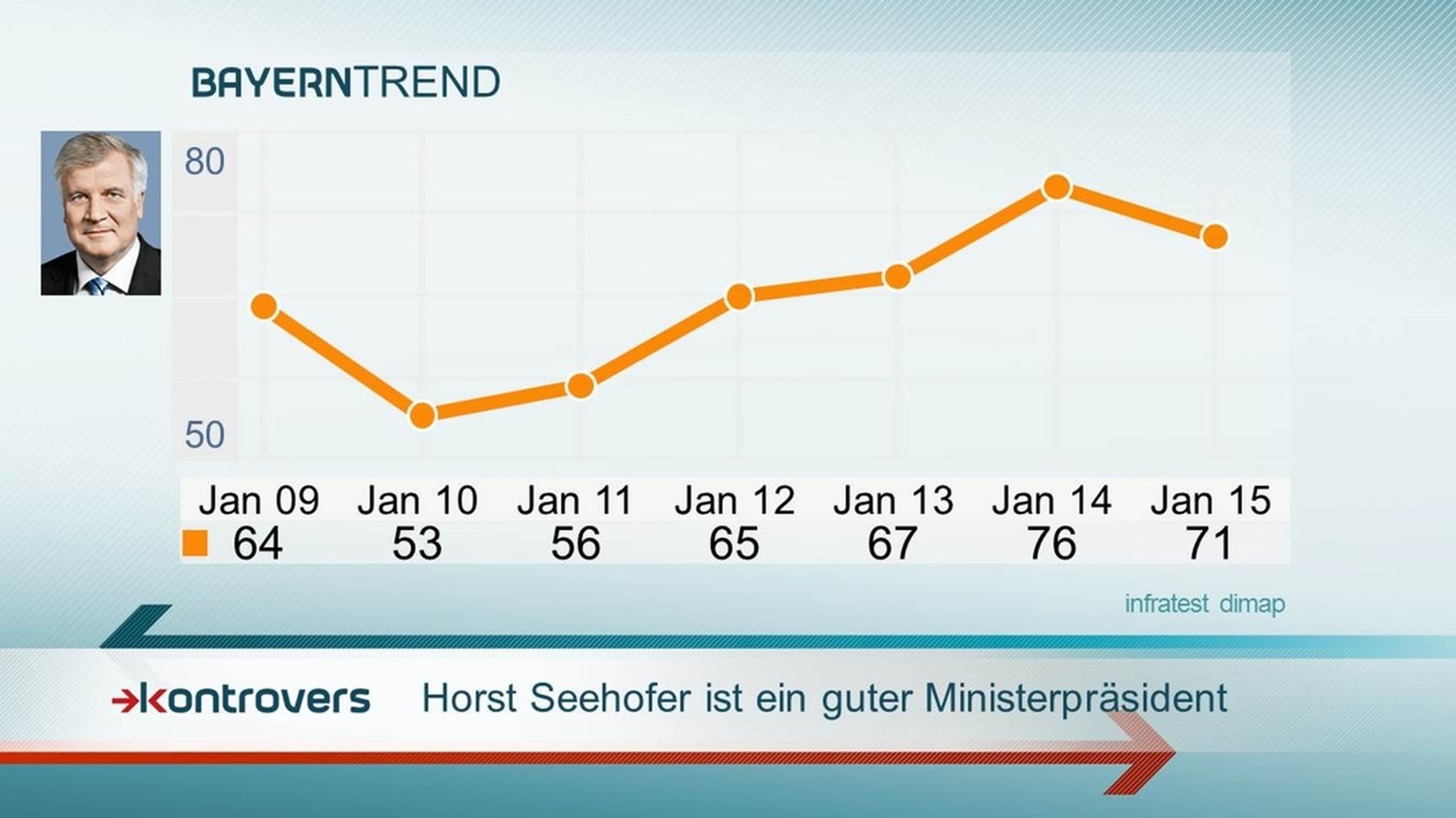 BayernTrend 2015: Seehofer bei 71 Prozent der Bayern als gut befunden