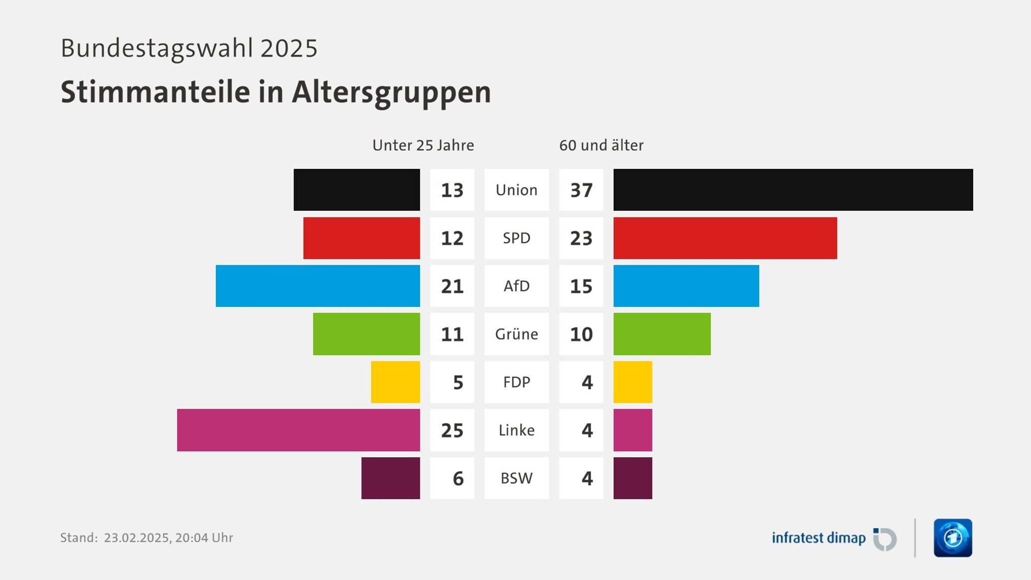 Bundestagswahl 2025: Stimmanteile in Altersgruppen