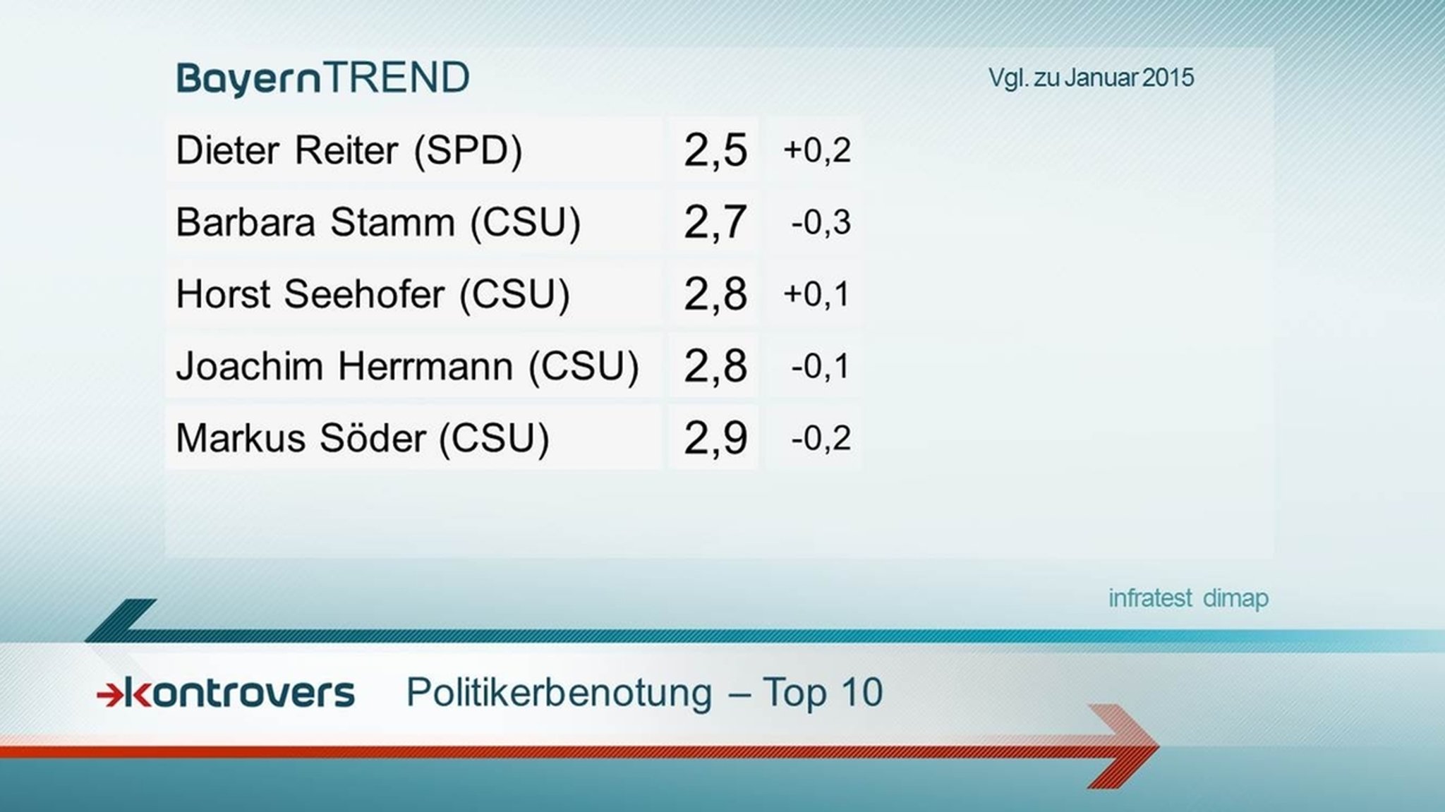 Politikerbenotung - Kontrovers BayernTrend 2016