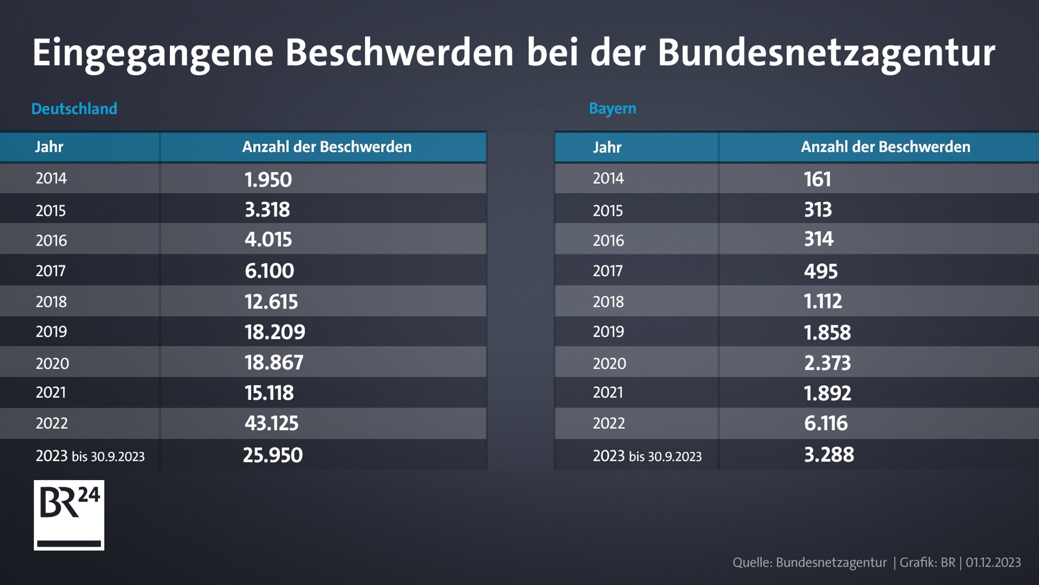 Grafik: eingegangene Beschwerden bei der Bundesnetzagentur.