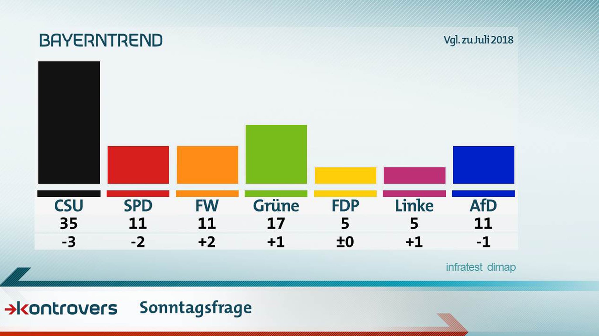  Die Ergebnisse der Sonntagsfrage im September-BayernTrend 2018 - zusammen mit den Vergleichszahlen von Juli 2018. CSU 35 Prozent, SPD 11, FW 11, Grüne 17, FDP 5, Linke 5, AfD 11