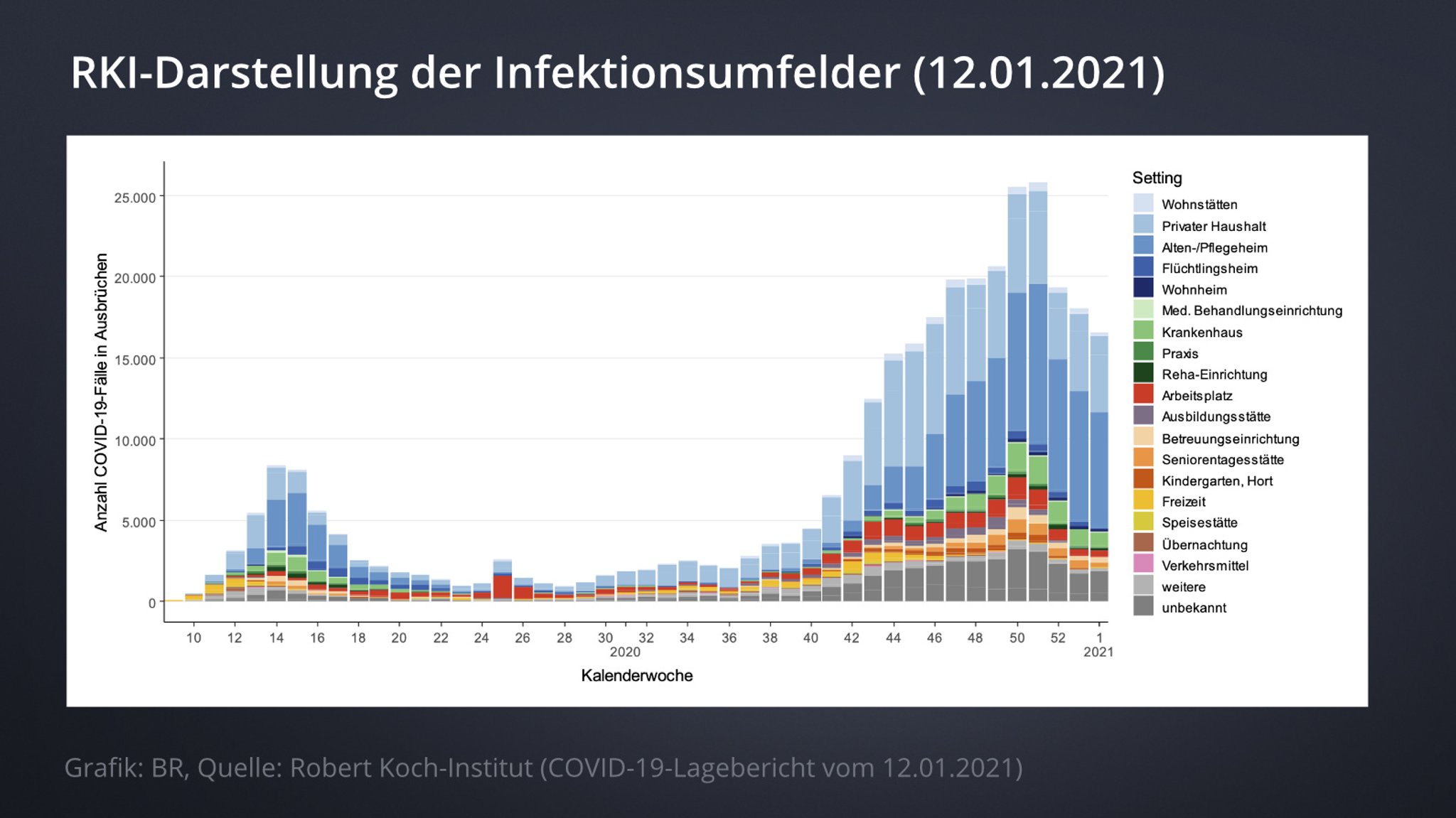 Grafik aus dem Covid-19-Lagebericht des RKI vom 12. Januar 2021.