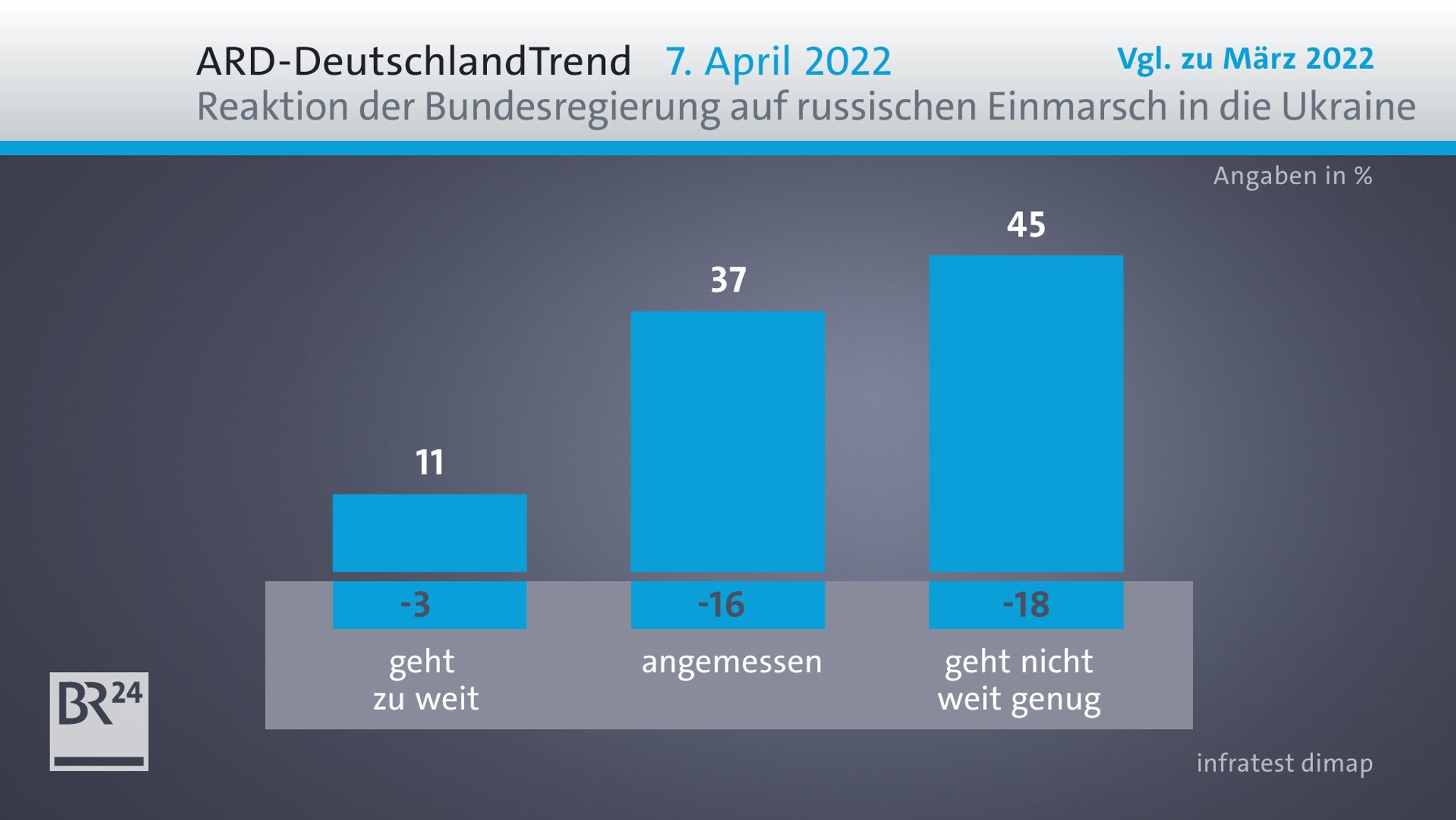 ARD-DeutschlandTrend: Reaktion der Bundesregierung auf russischen Einmarsch in die Ukraine 