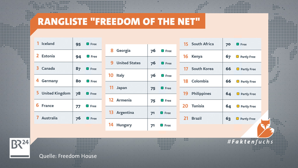 Rangliste "Freedom of the Net"
