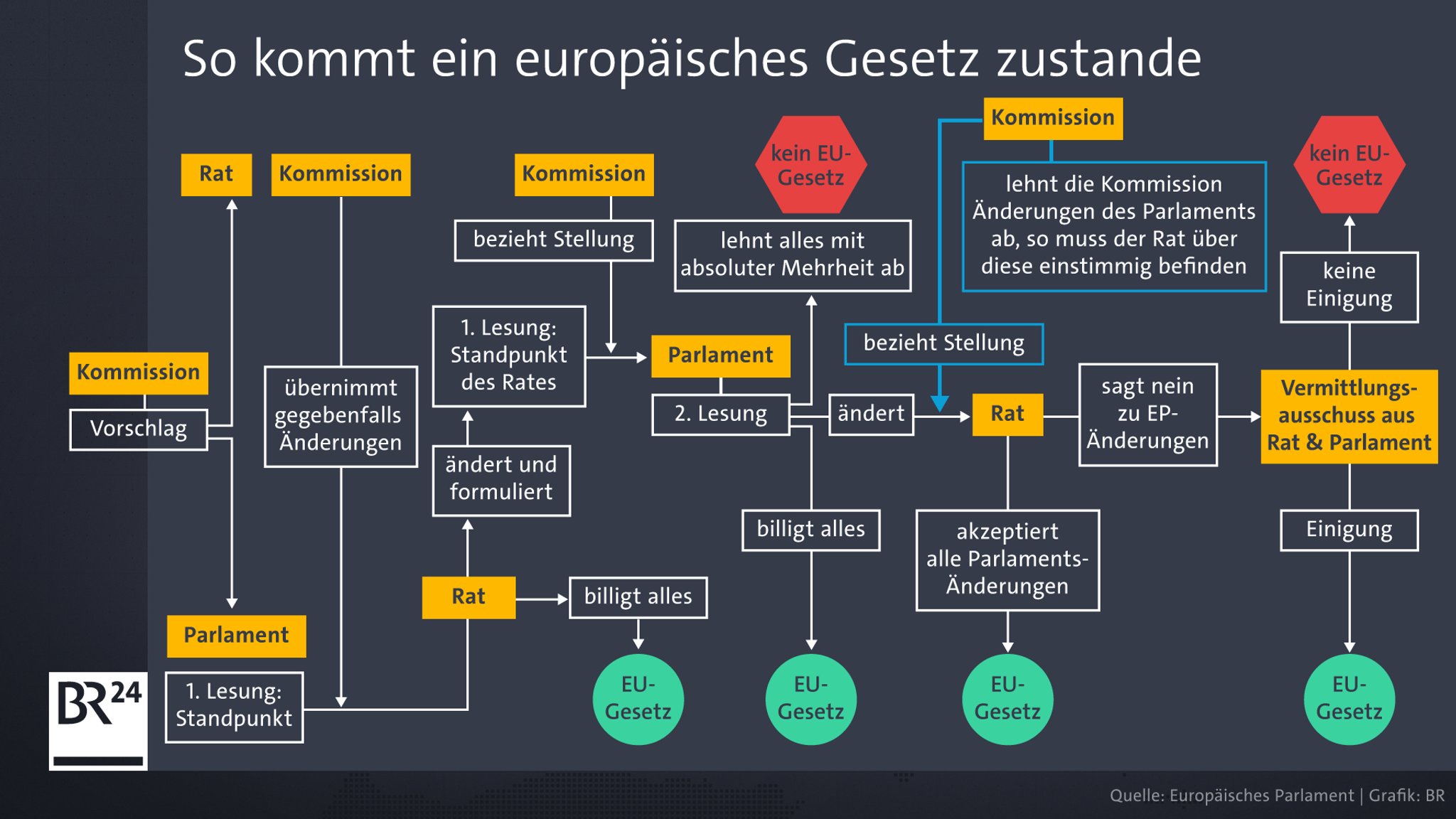 So kommt ein europäisches Gesetz zustande