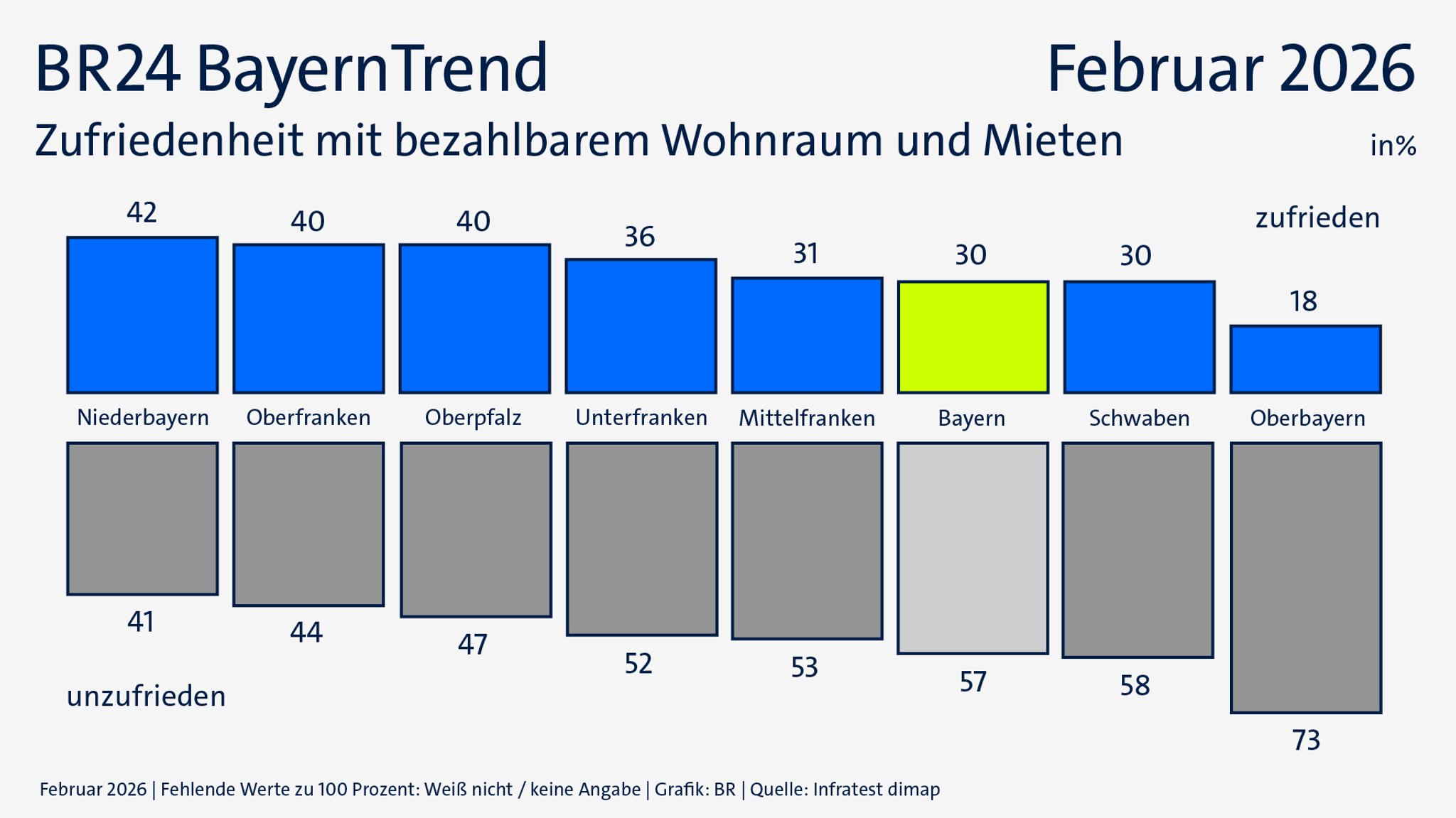 BayernTrend: Zufriedenheit Wohnraum | Bild: BR24/Infratest dimap BayernTrend: Zufriedenheit Wohnraum