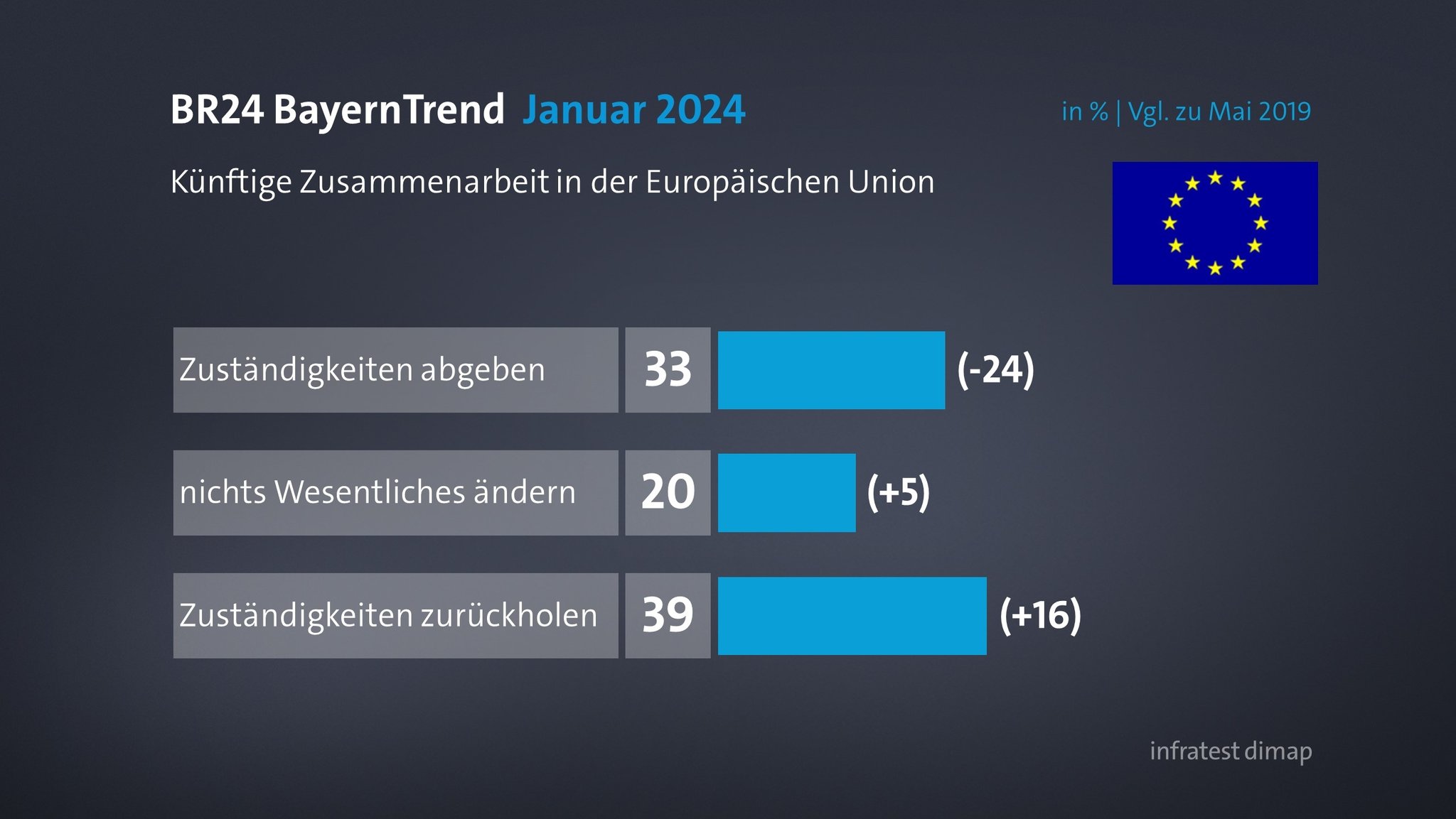 BR24 BayernTrend im Januar 2024: Wie sollen sich die Zuständigkeiten zwischen EU und Mitgliedsstaaten entwickeln?