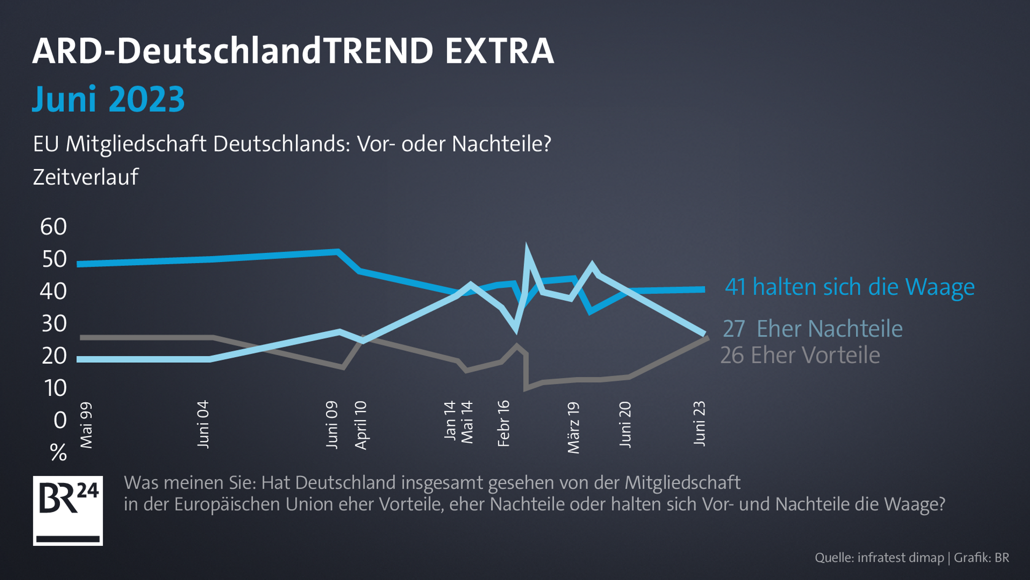 Hat Deutschland von der Mitgliedschaft in der Europäischen Union eher Vorteile