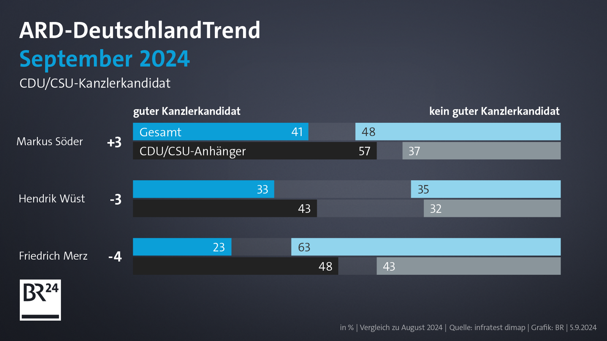 ARD-DeutschlandTrend: K-Frage