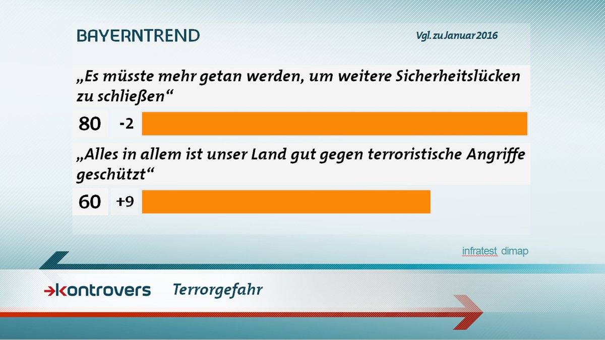 Terrorgefahr: 80 Prozent der Bayern sagen, es müsste mehr getan werden, um Sicherheitslücken zu schließen.