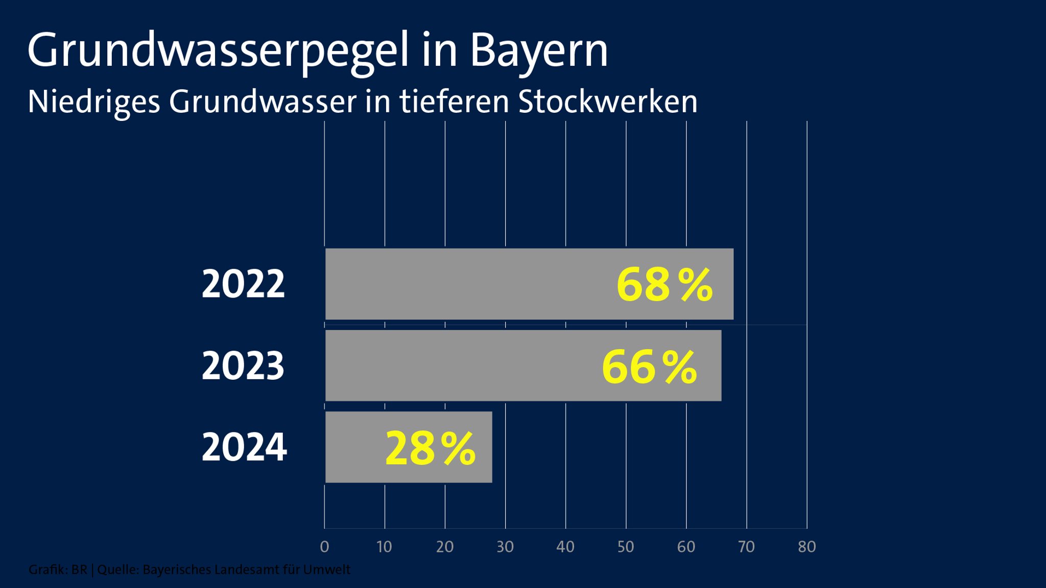 Grundwasserpegel erholen sich