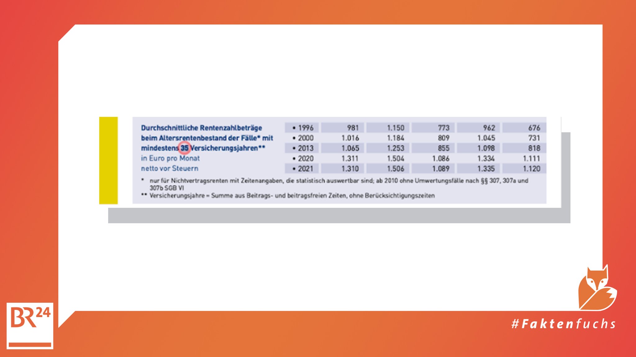 Das Bild zeigt einen Ausschnitt eines PDF der Deutschen Rentenversicherung. Hier ist die Zahl "35" in Rot umrandet - das Suchergebnis.