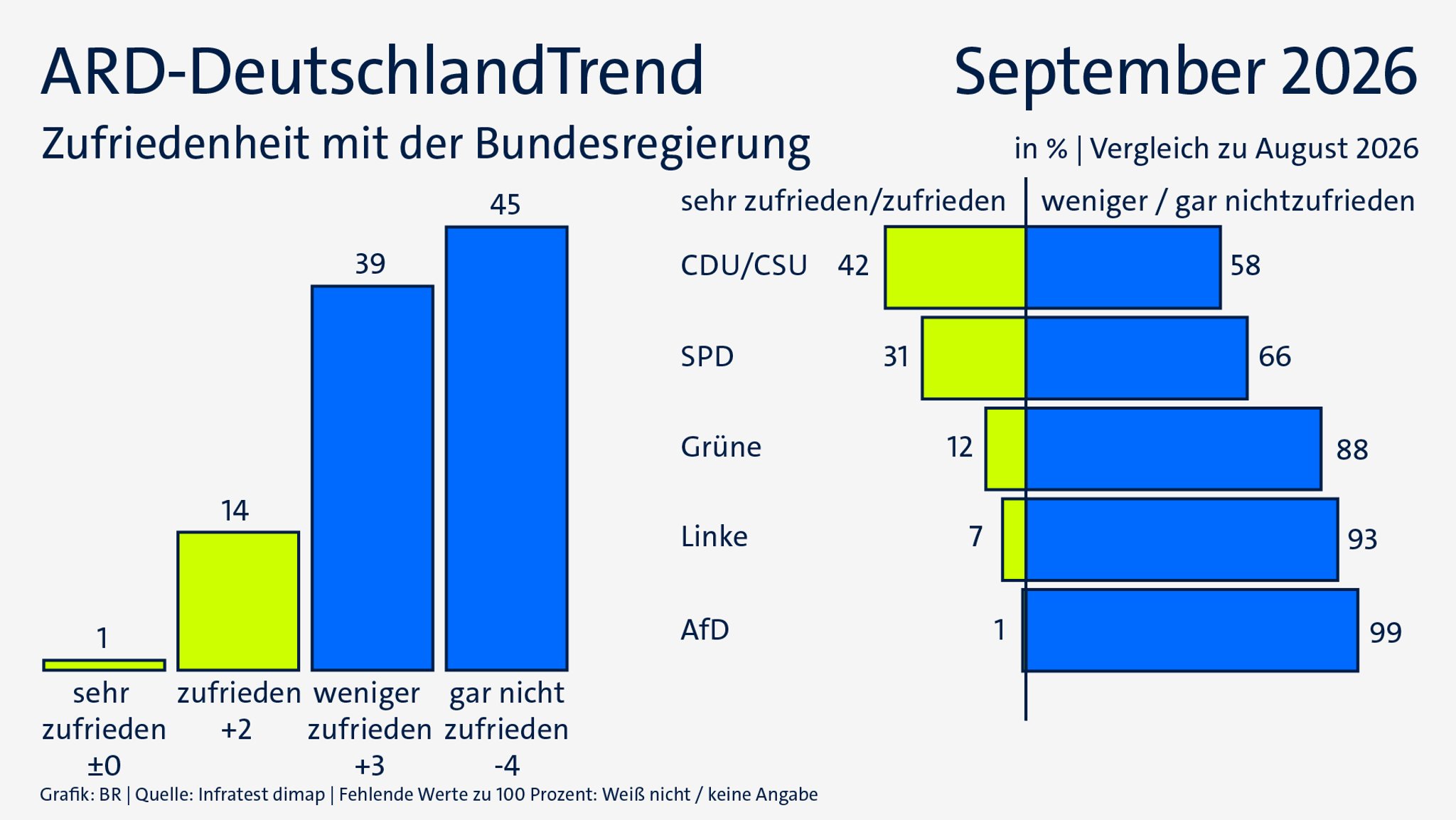 ARD-DeutschlandTrend im September 2026: Zufriedenheit mit der Bundesregierung | Bild: ARD/Infratest dimap/BR ARD-DeutschlandTrend im September 2026: Zufriedenheit mit der Bundesregierung