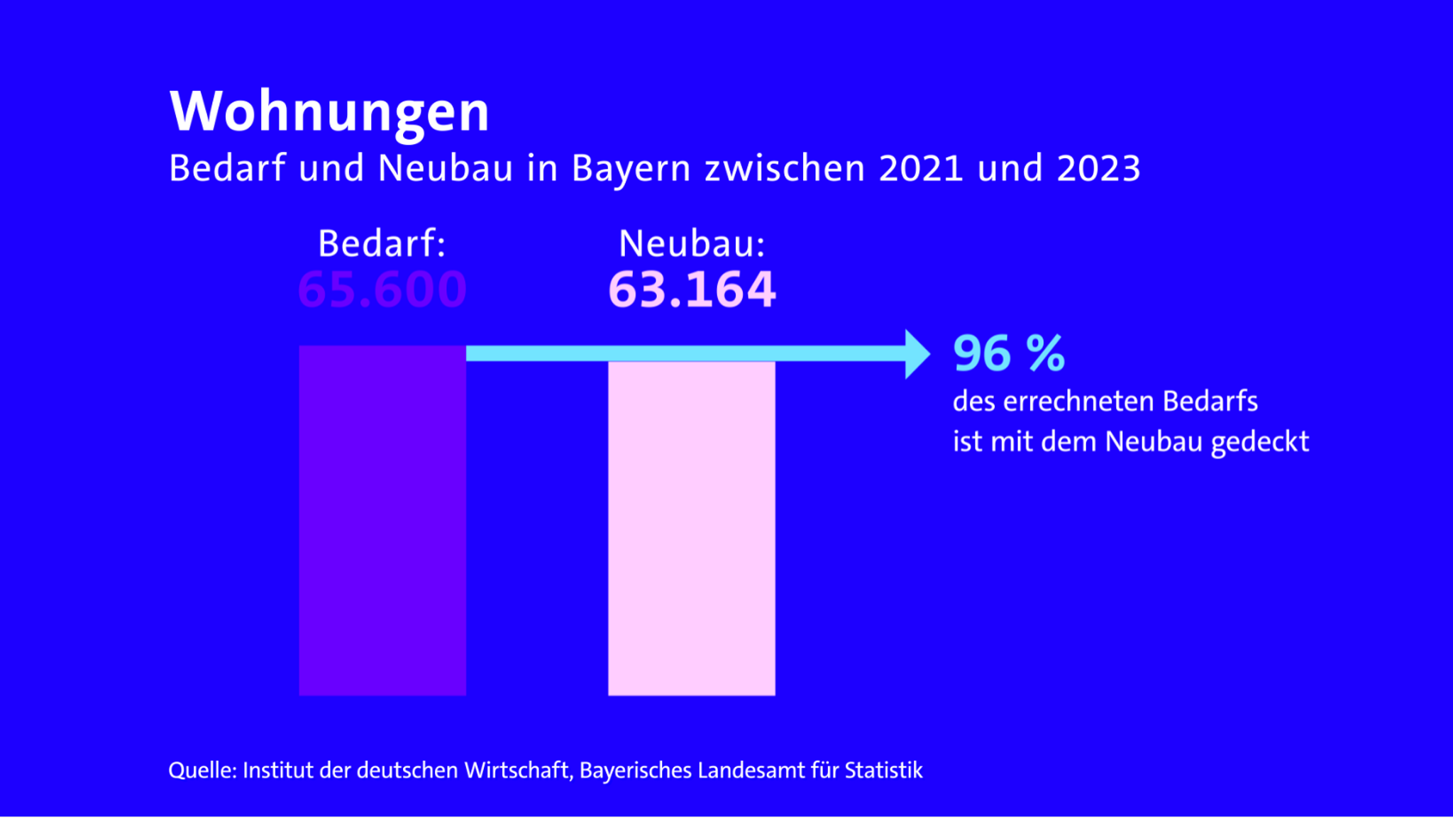 Ein Säulendiagramm: links der Bedarf, rechts der Neubau in Bayern. 96 Prozent des errechneten Bedarfs ist mit den neu gebauten Wohnungen gedeckt.