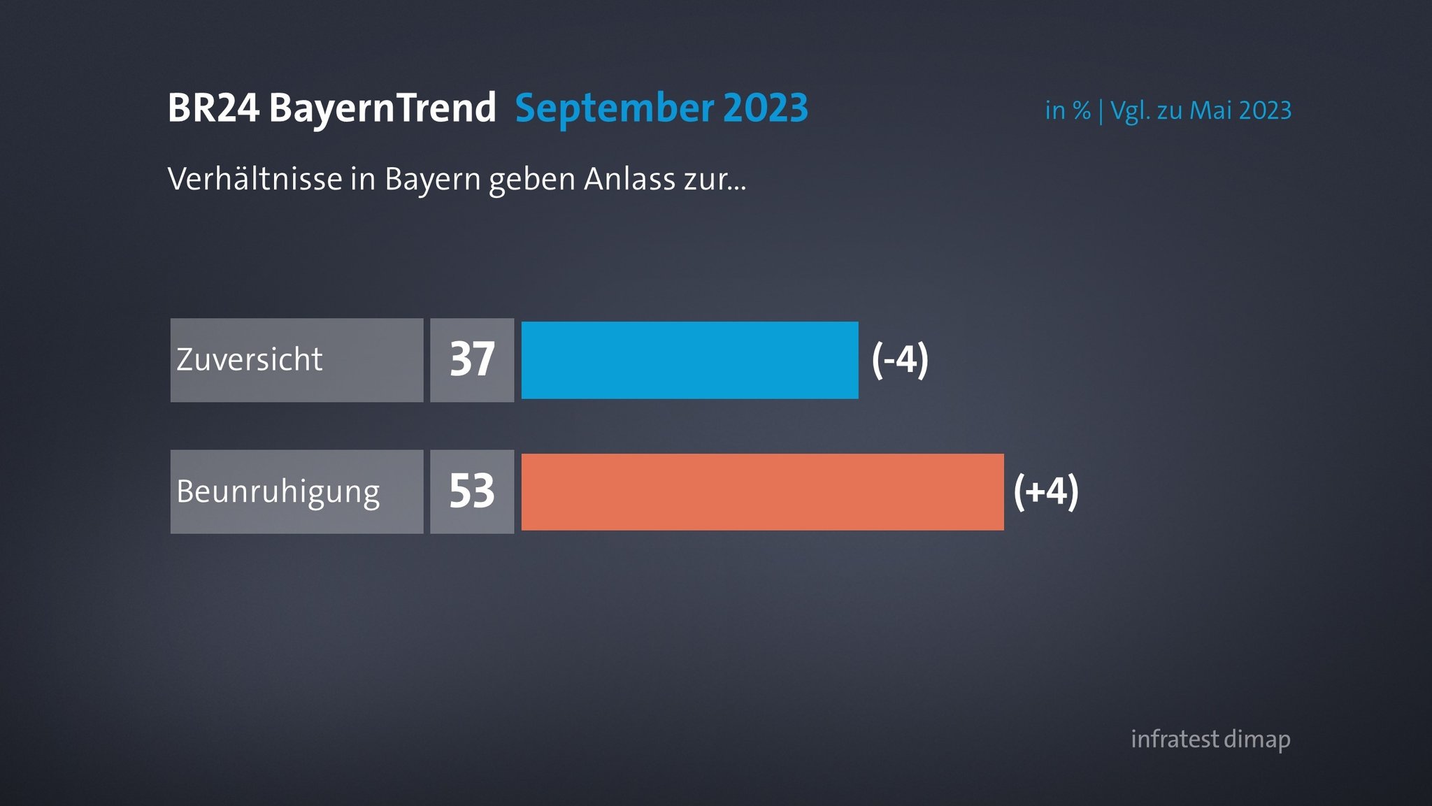 BR24 BayernTrend: Zuversicht/Beunruhigung