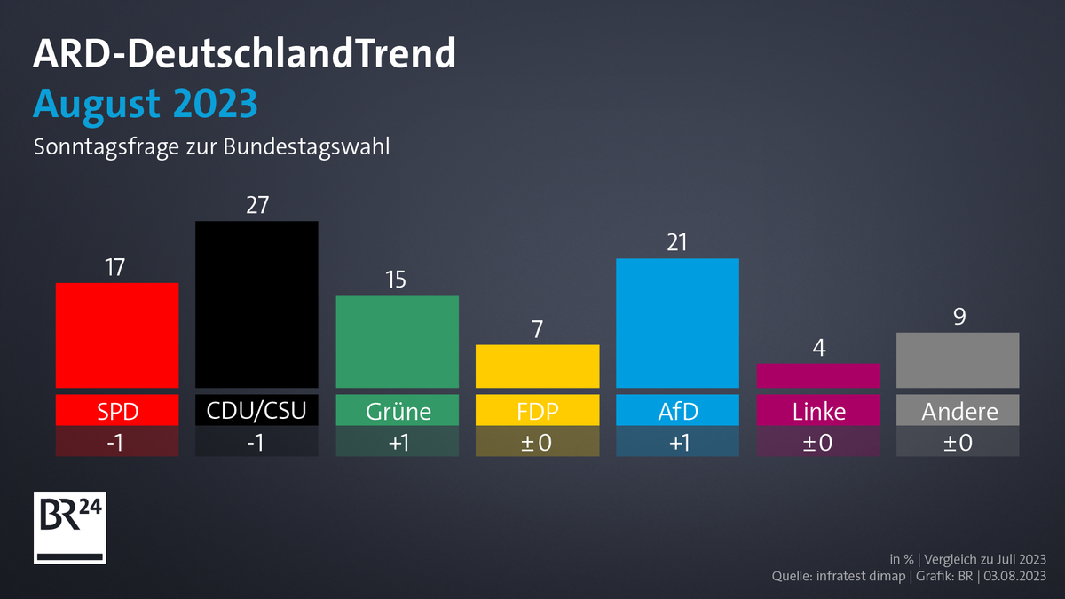 Die Sonntagsfrage: Welche Partei würden Sie wählen, wenn am nächsten Sonntag Bundestagswahl wäre? (03.08.2023)