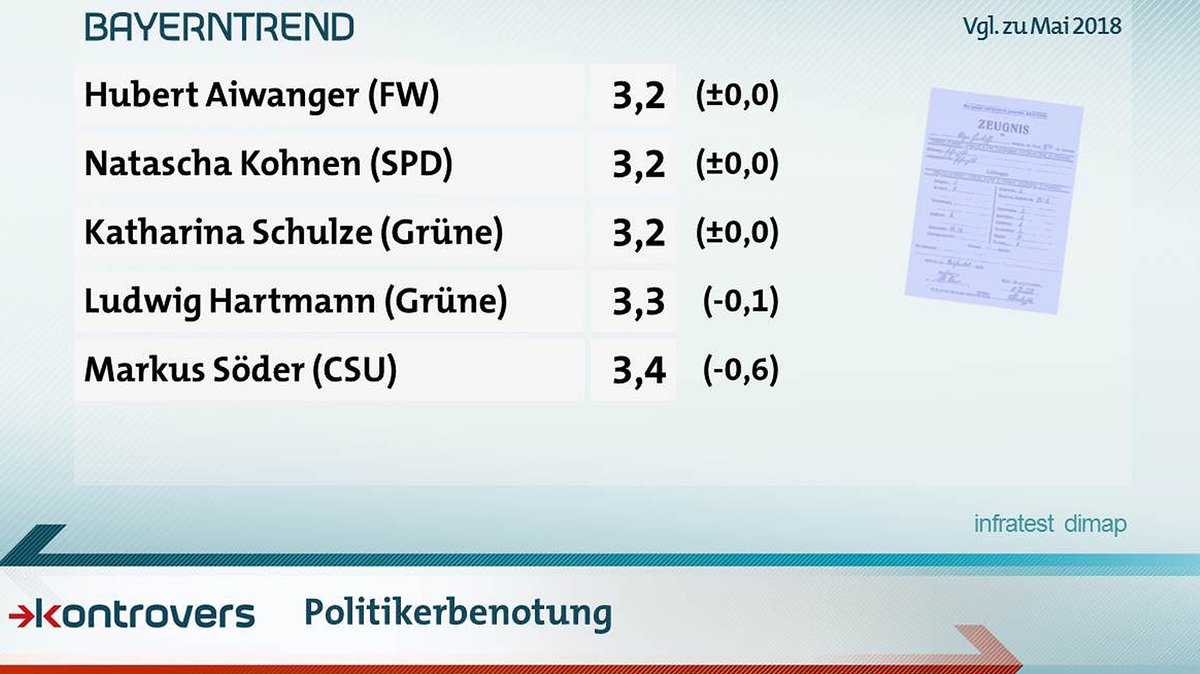 Die Befragten vergaben Schulnoten an die Spitzenkandidaten der Parteien: Hubert Aiwanger, Natascha Kohnen und Katharina Schulze sind gleichauf Spitzenreiter mit 3,2