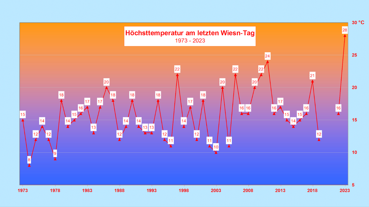 Die Temperatur-Reihe der vergangenen 50 Jahre zeigt die Ausnahmestellung der Wiesn 2023