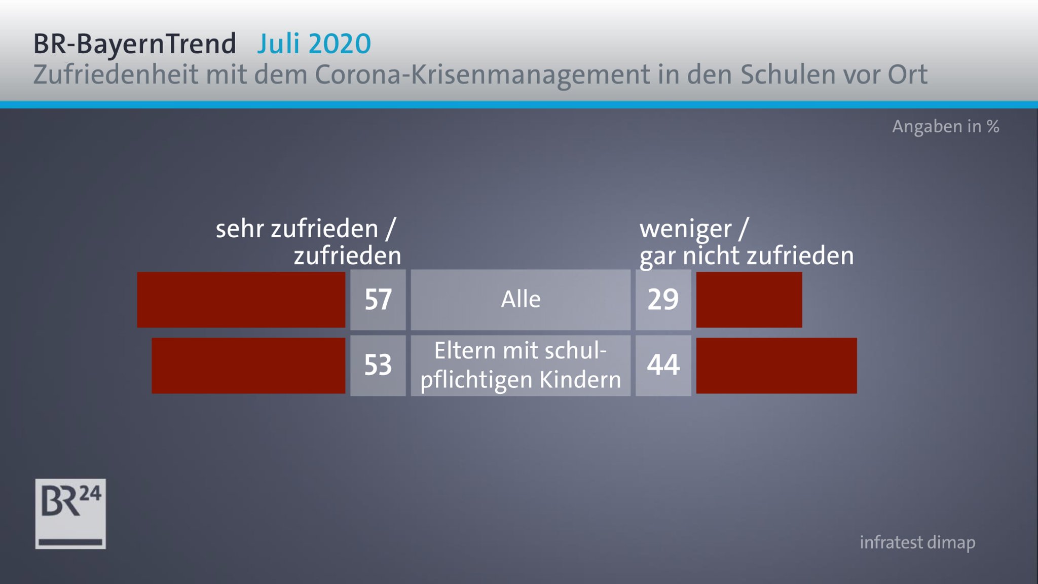 BR-BayernTrend: Zufriedenheit mit dem Corona-Management in den Schulen