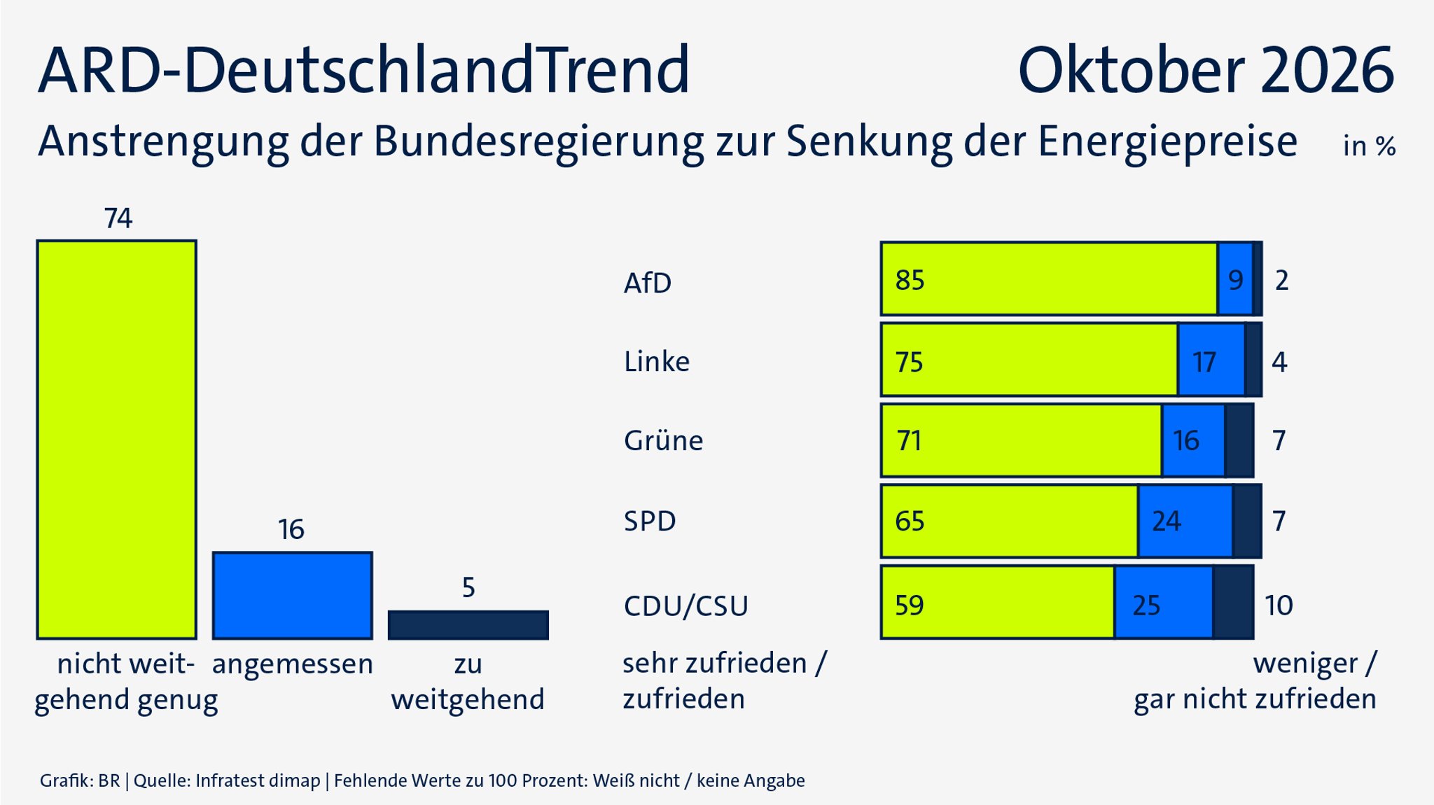 ARD-DeutschlandTrend im Oktober 2026: Senkung der Energiepreise | Bild: ARD/Infratest dimap/BR ARD-DeutschlandTrend im Oktober 2026: Senkung der Energiepreise