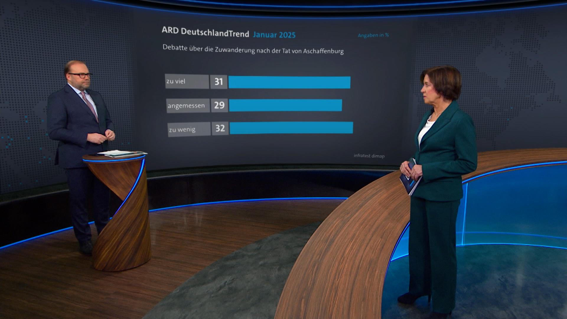  Das Thema Zuwanderung hat daher auch im Wahlkampf eine große Bedeutung.